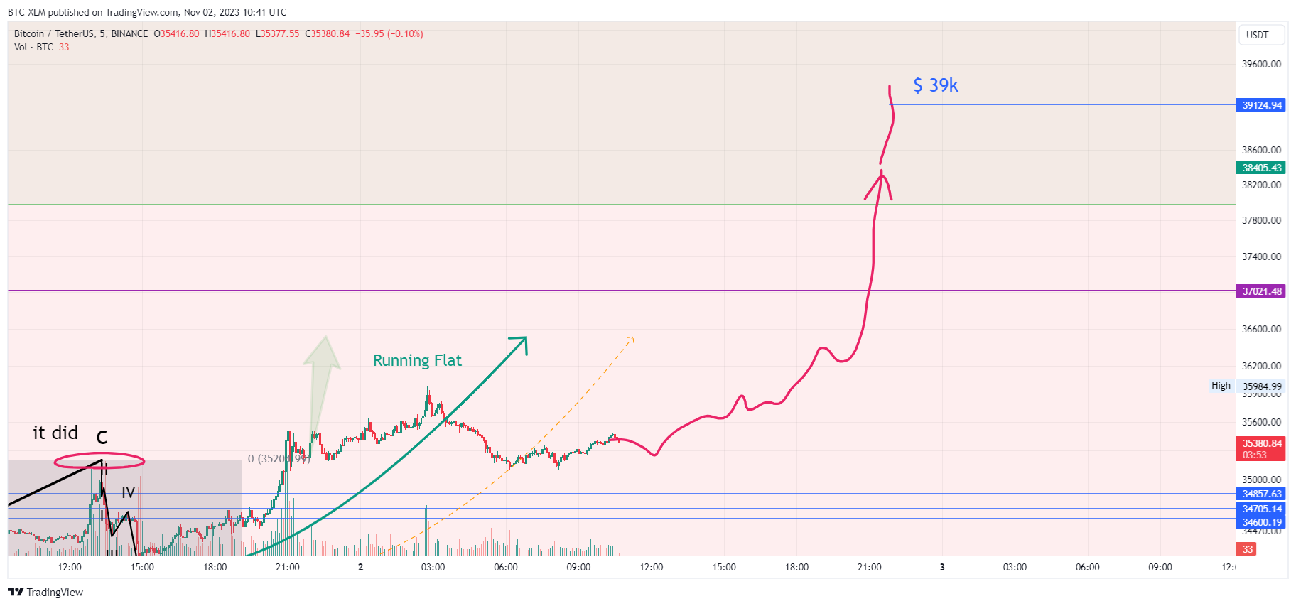 BINANCE:BTCUSDT Chart Image by BTC-XLM