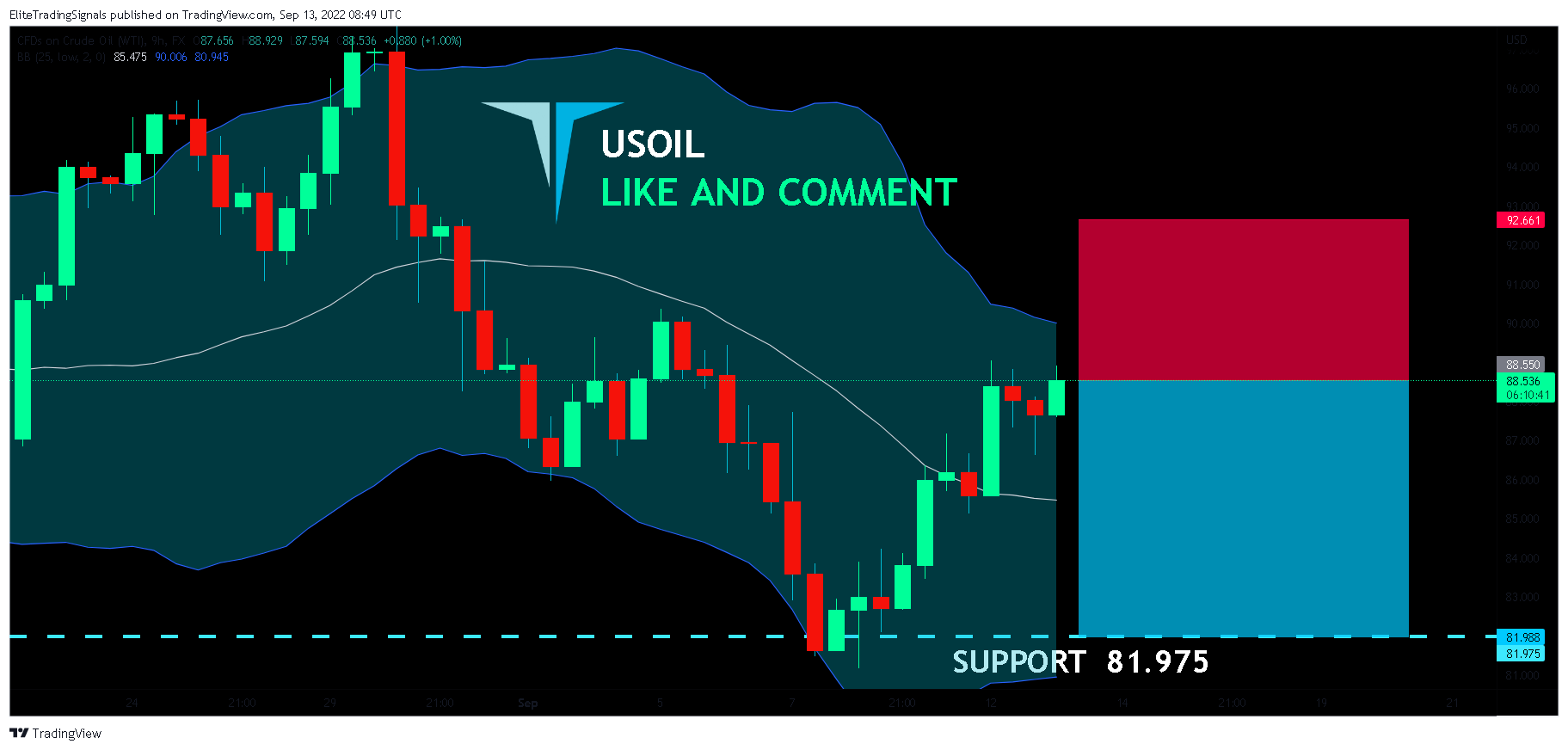 FX:USOIL Chart Image by EliteTradingSignals