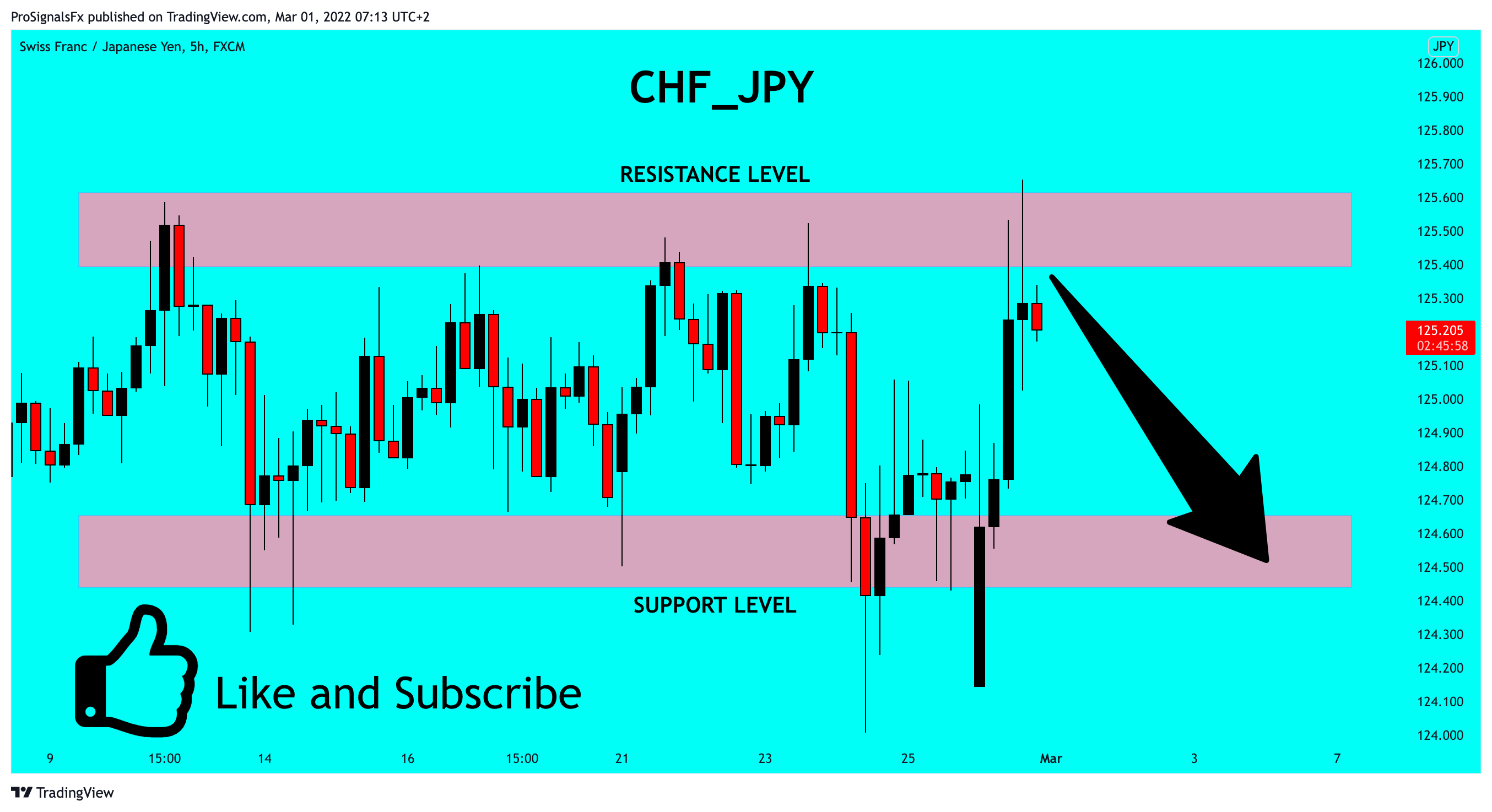 FX:CHFJPY Chart Image by ProSignalsFx