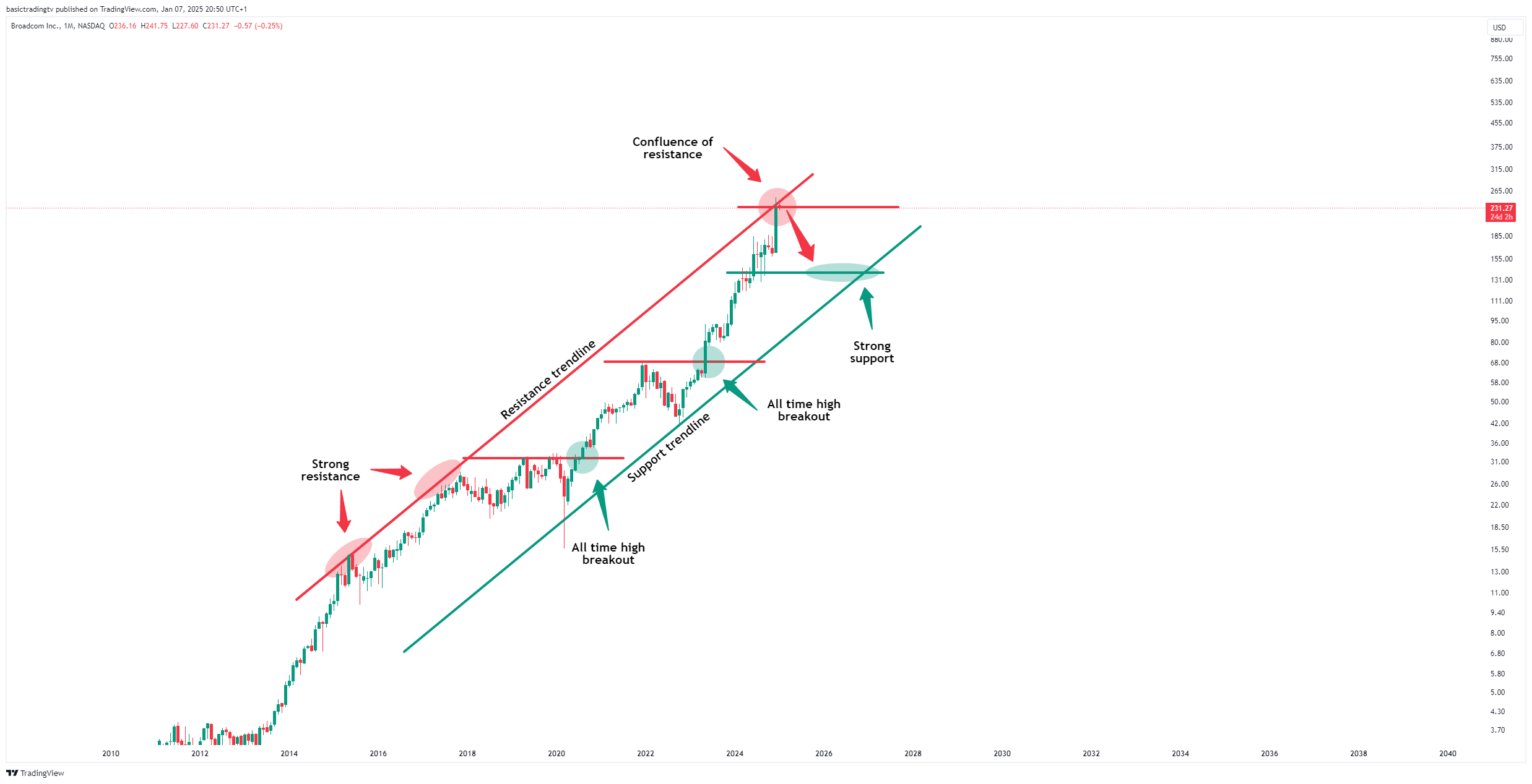 BATS:AVGO Chart Image by basictradingtv
