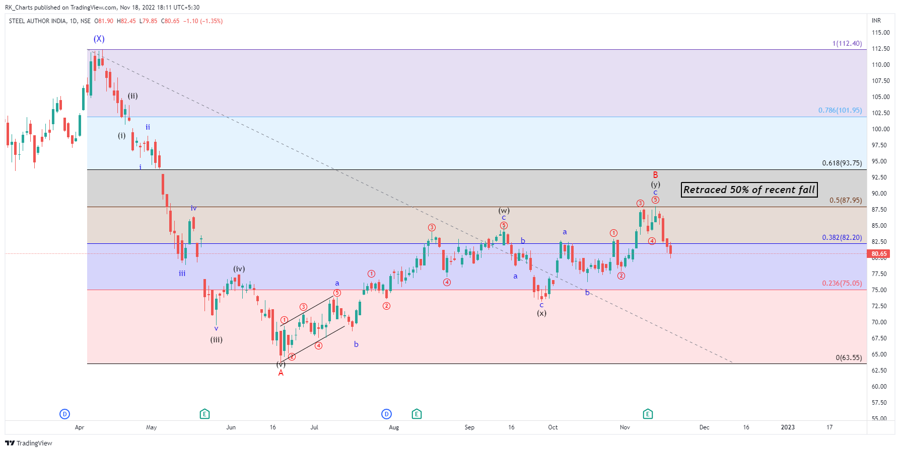 NSE:SAIL Chart Image by RK_Chaarts