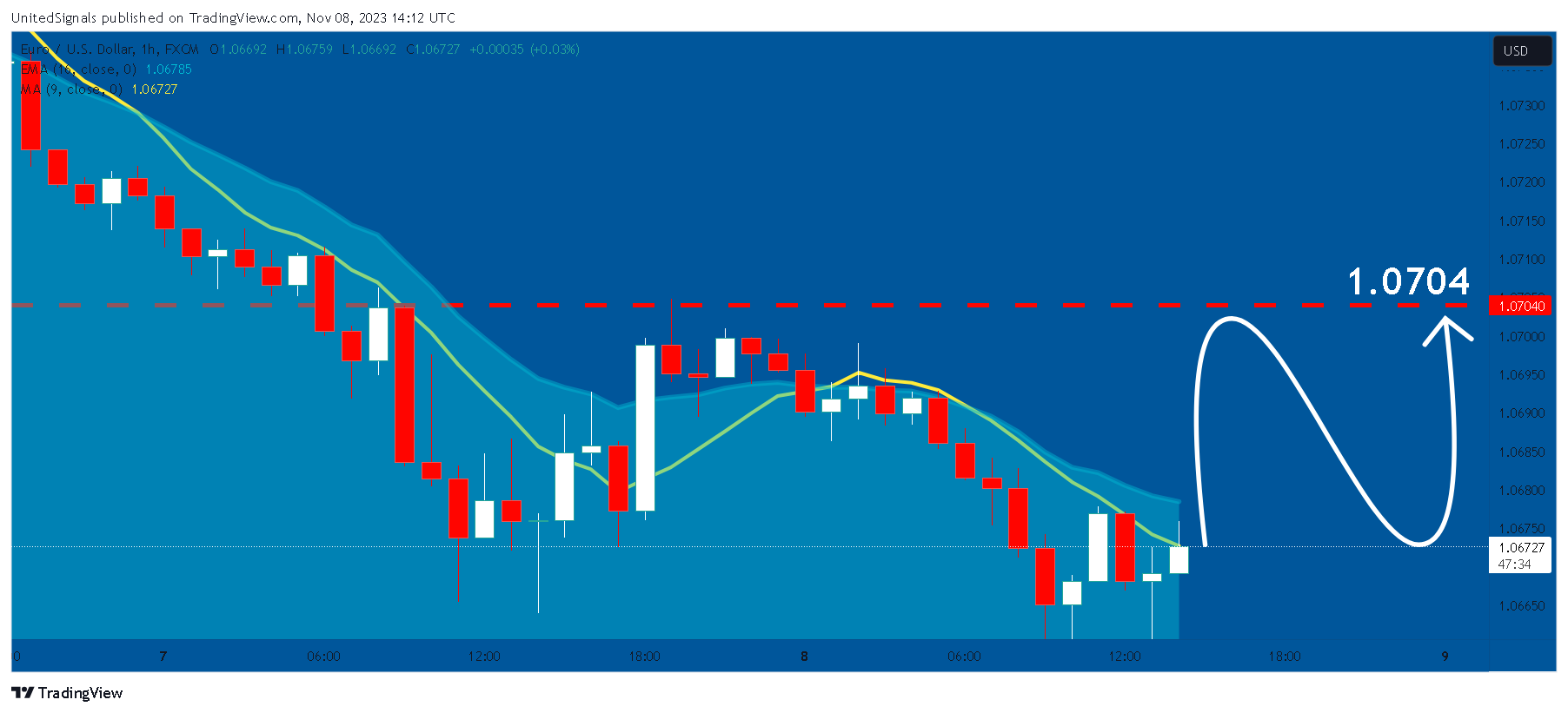 FX:EURUSD Chart Image by UnitedSignals