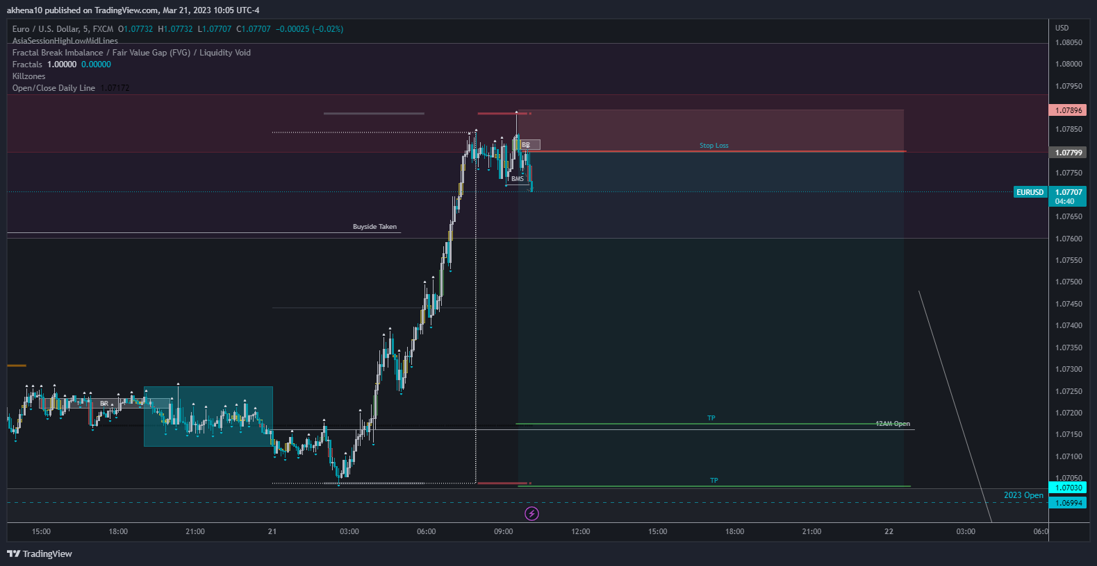 FX:EURUSD Chart Image by akhena10fx