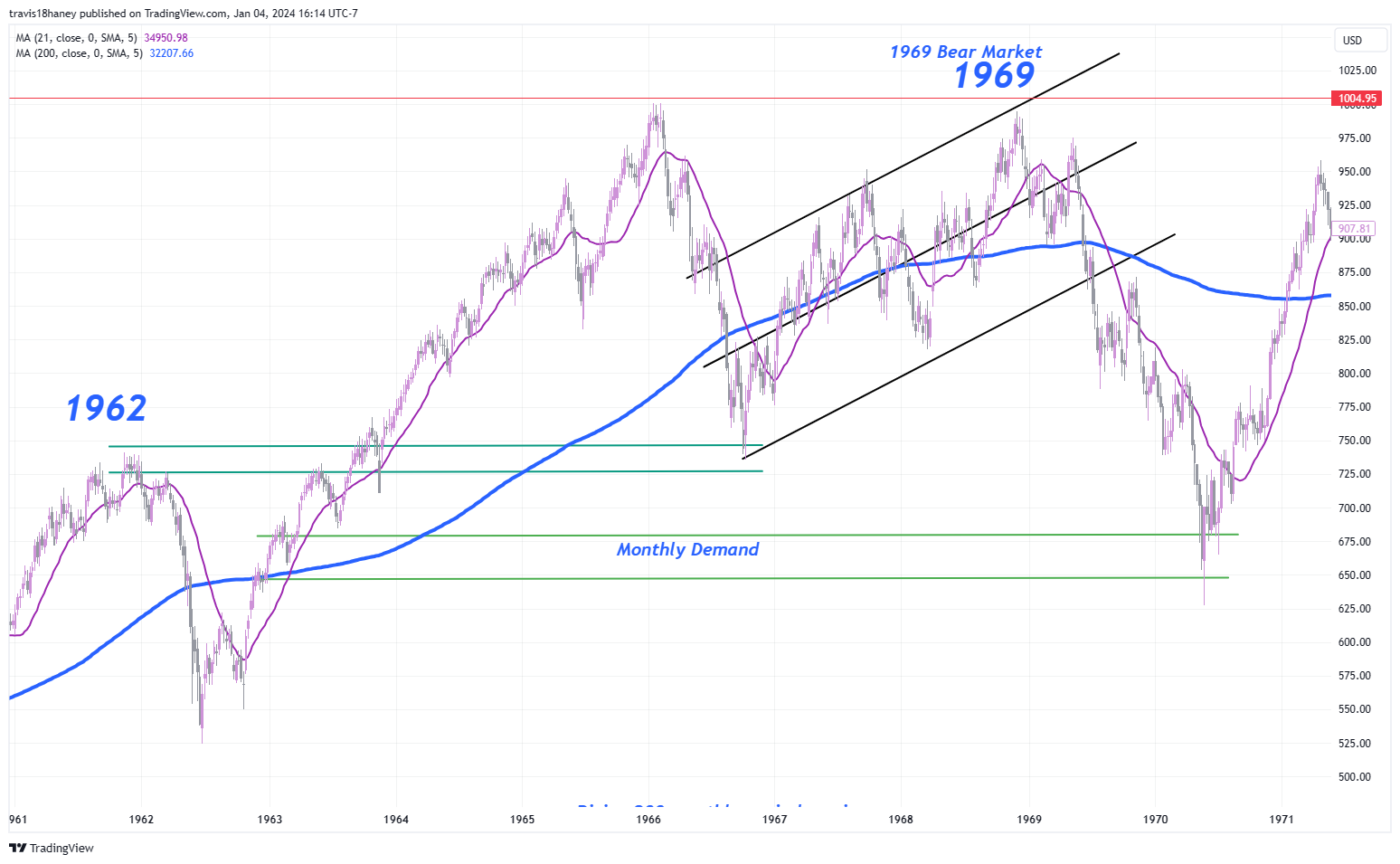 TVC:DJI Chart Image by Dow_Jones_Maestro