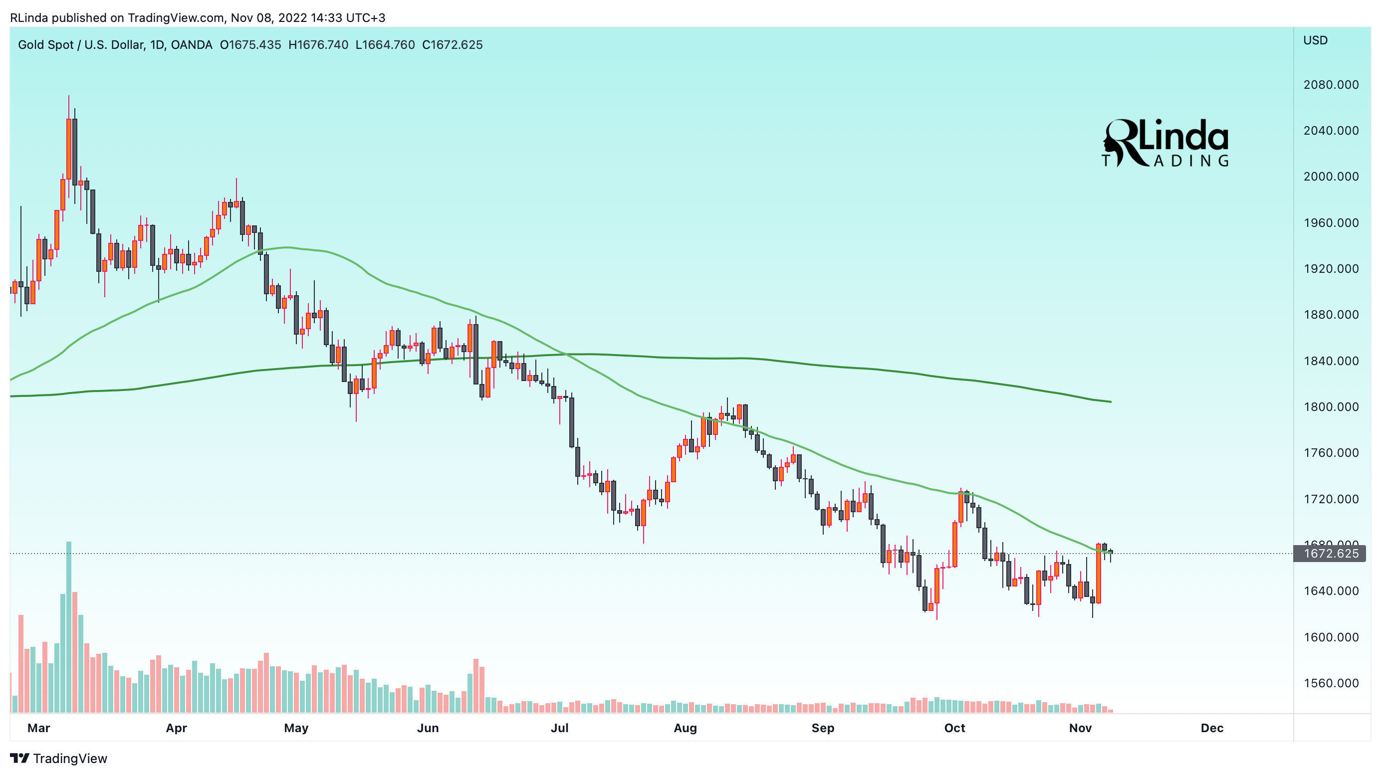 OANDA:XAUUSD Chart Image by RLinda