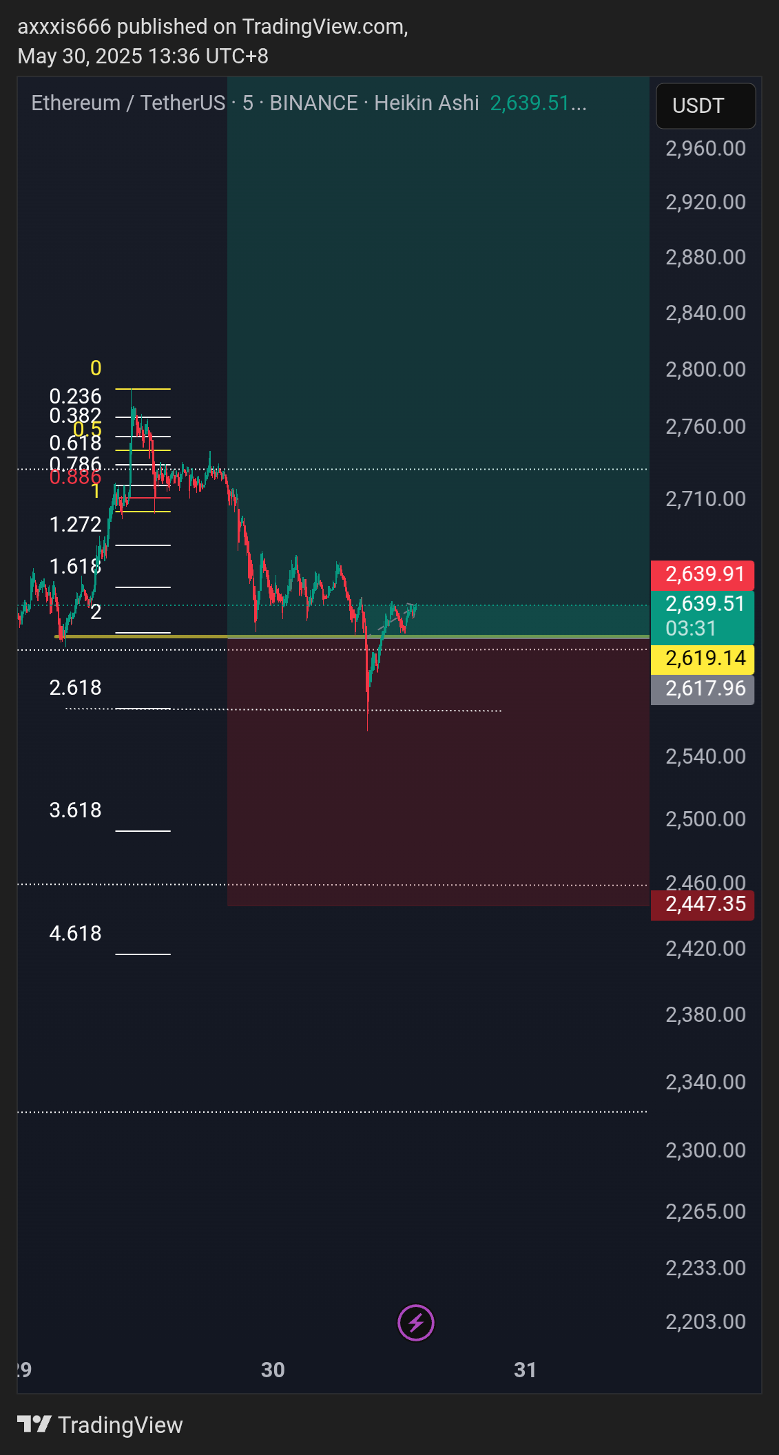 BINANCE:ETHUSDT Chart Image by axxxis666