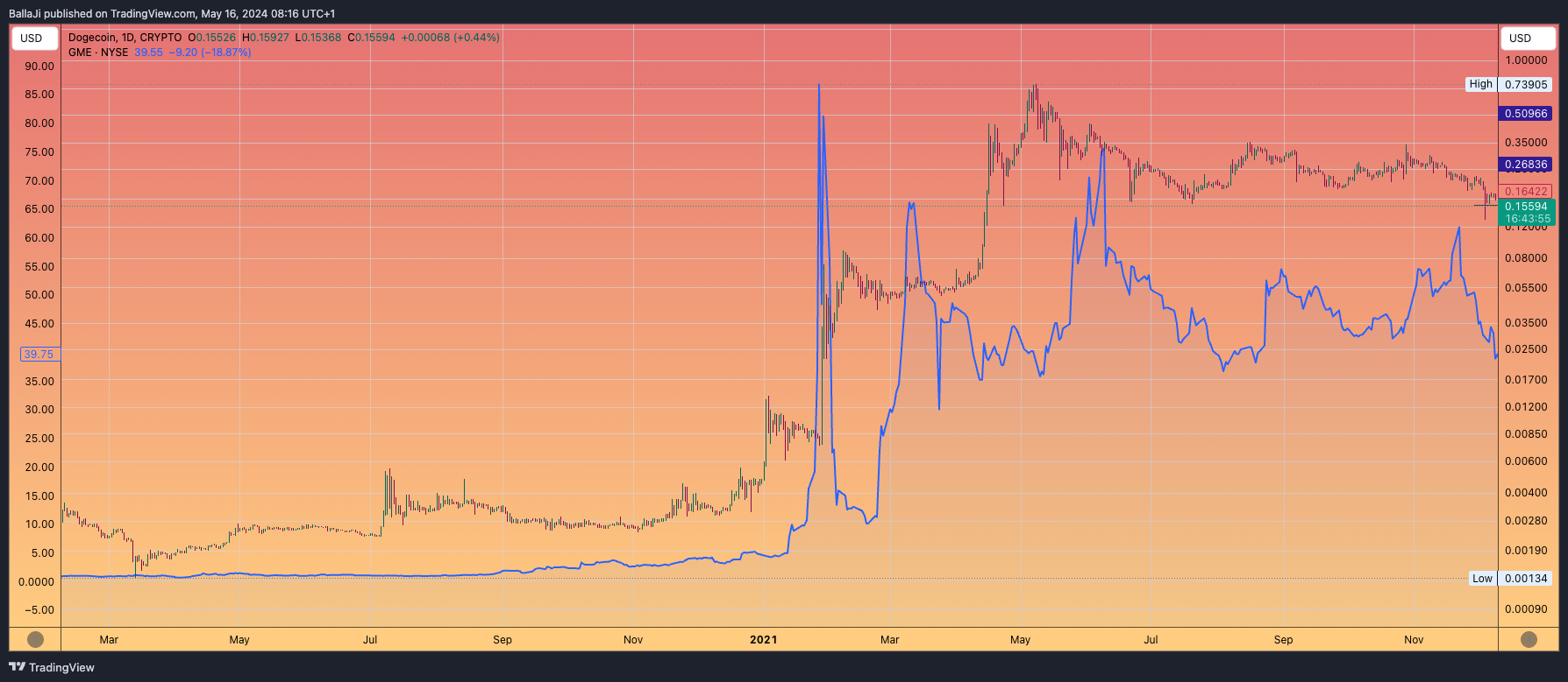 CRYPTO:DOGEUSD Chart Image by BallaJi