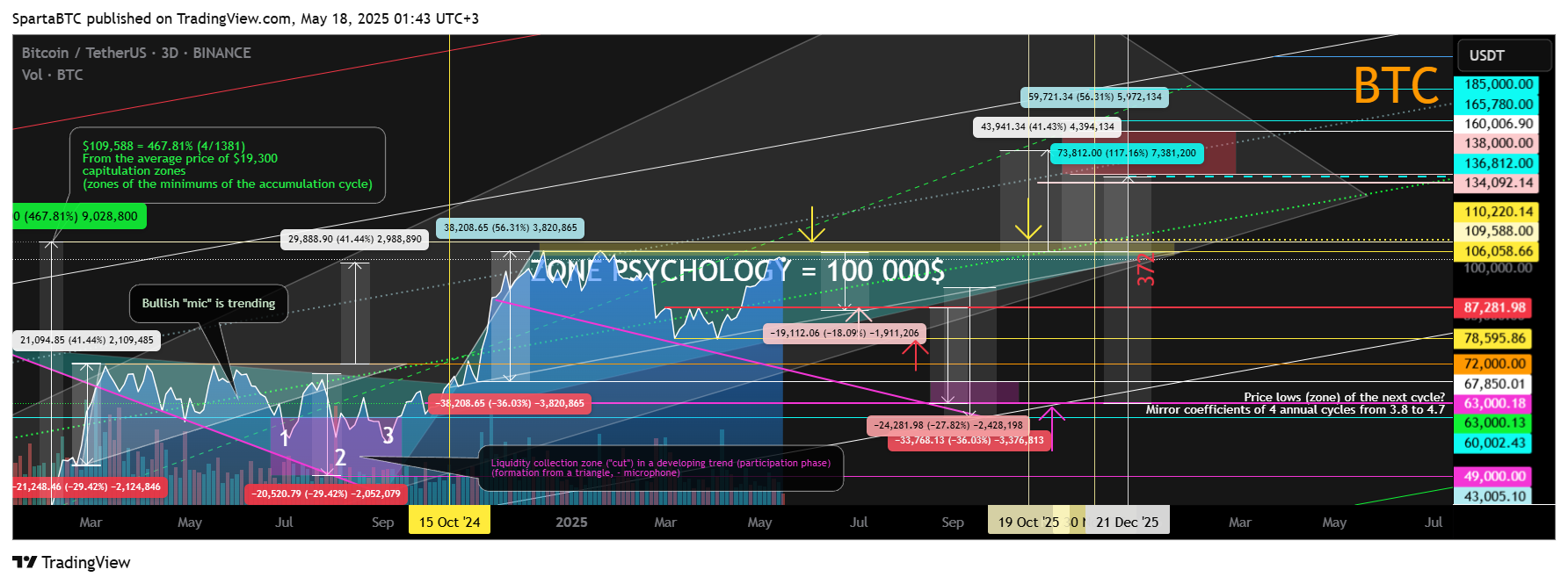 BINANCE:BTCUSDT Chart Image by SpartaBTC
