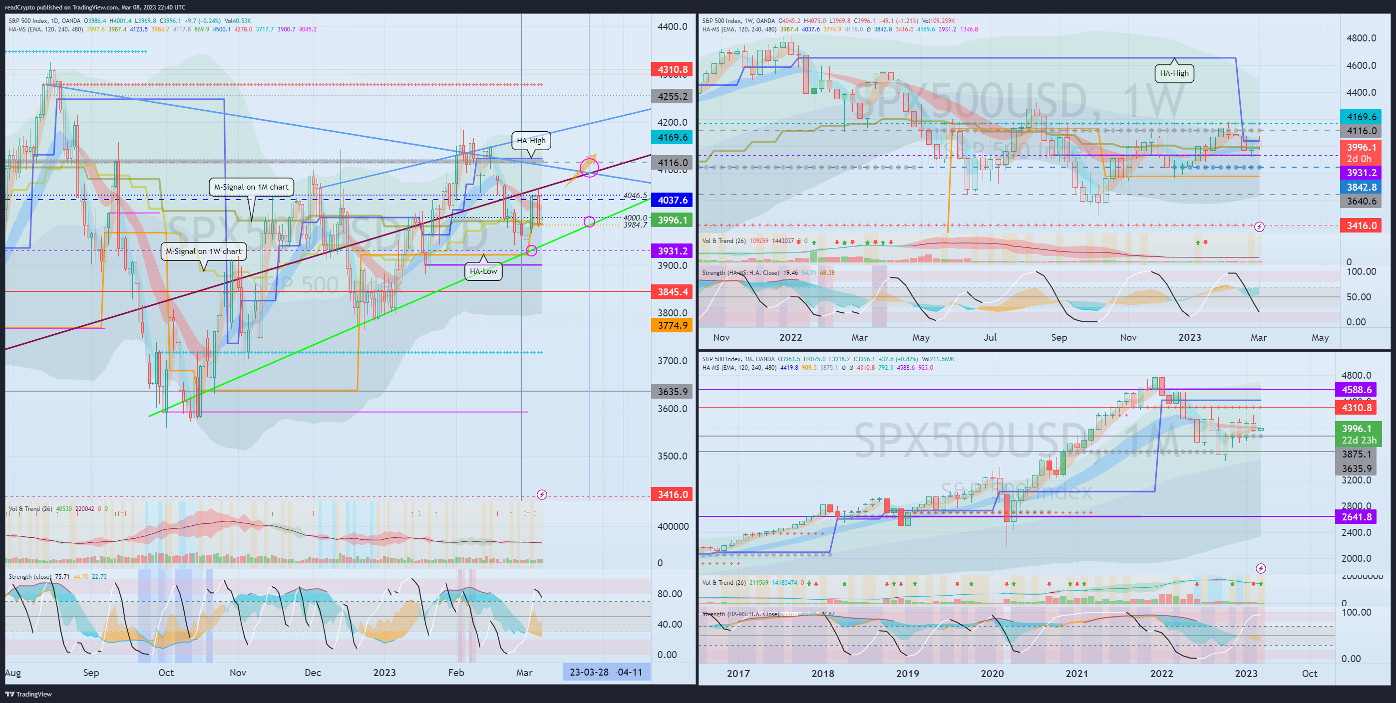 OANDA:SPX500USD Chart Image by readCrypto
