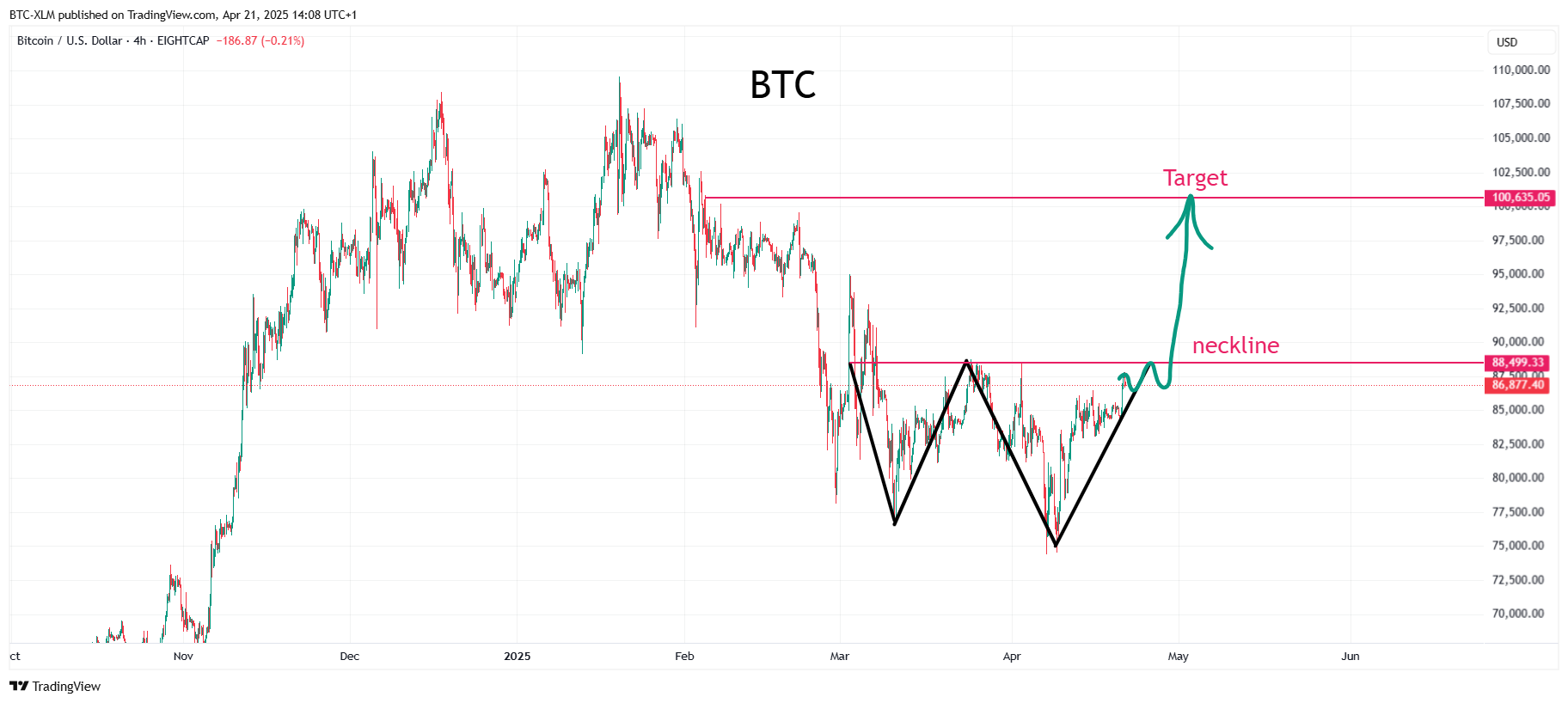 EIGHTCAP:BTCUSD Chart Image by BTC-XLM