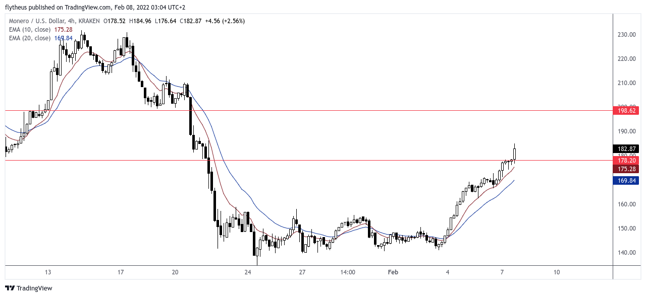 KRAKEN:XMRUSD Chart Image by TradeLive-