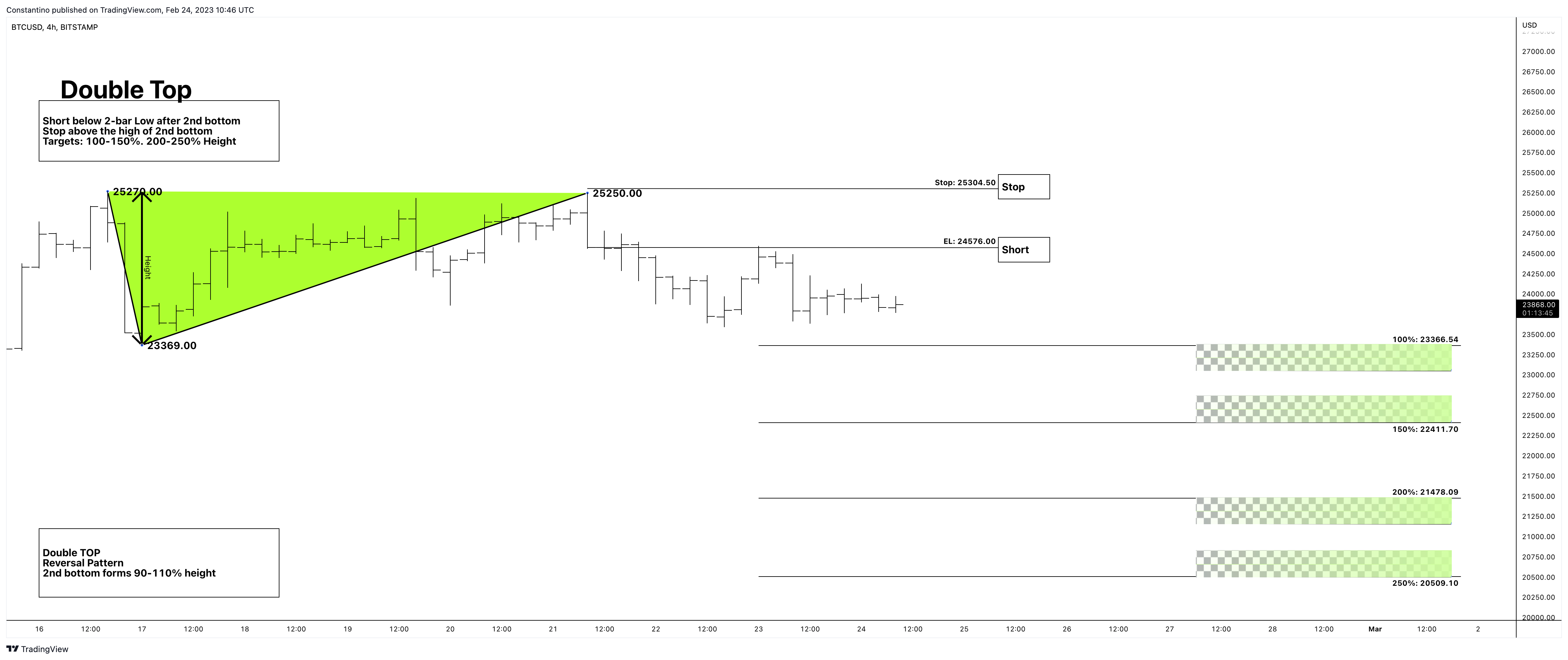 BITSTAMP:BTCUSD Chart Image by TradeChartPatternsLikeThePros