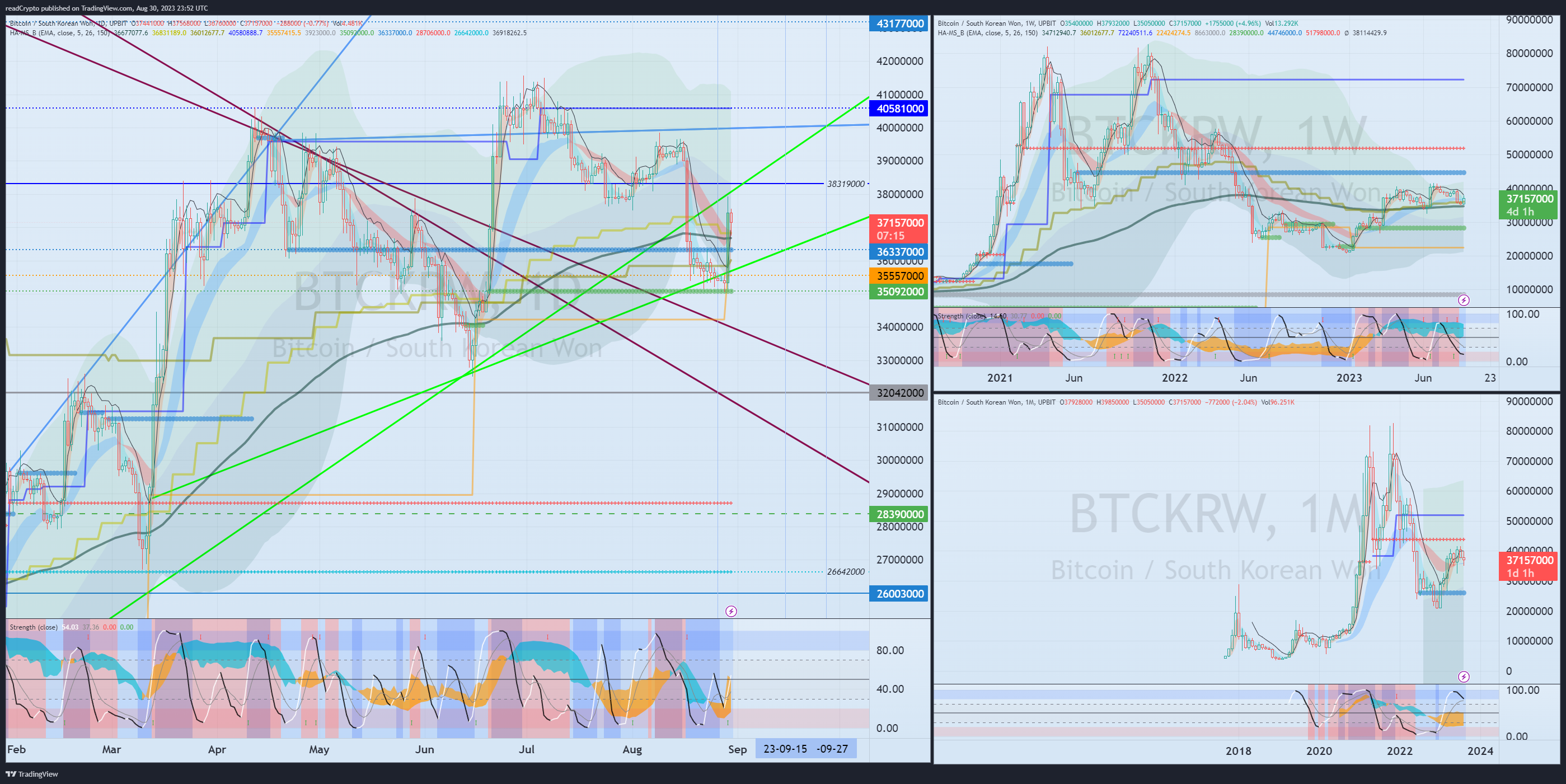 UPBIT:BTCKRW Chart Image by readCrypto