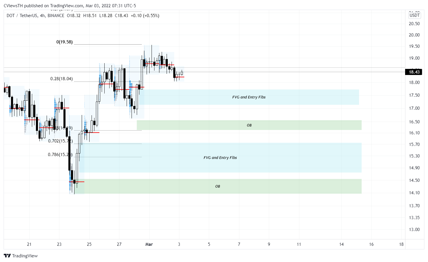 BINANCE:DOTUSDT Chart Image by BahtMover