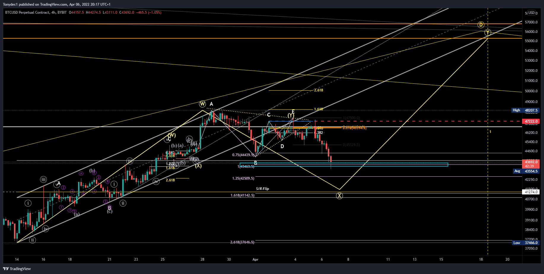BYBIT:BTCUSD Chart Image by Tonydec1