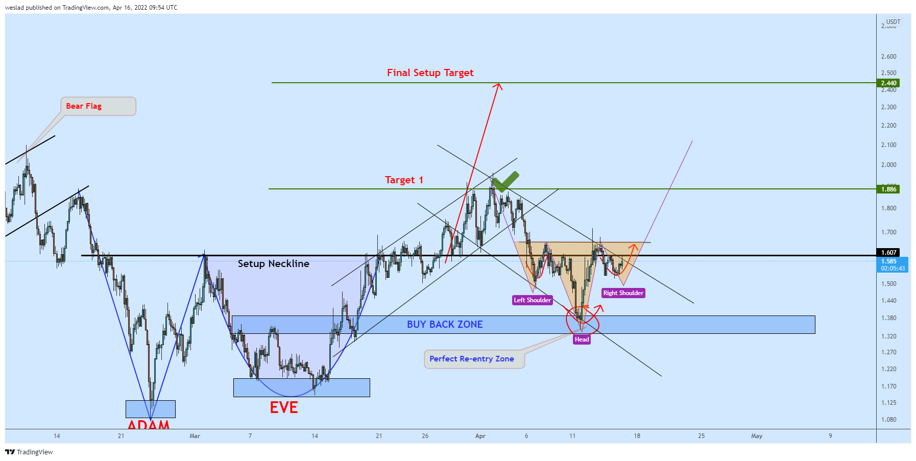 BINANCE:C98USDT Chart Image by weslad