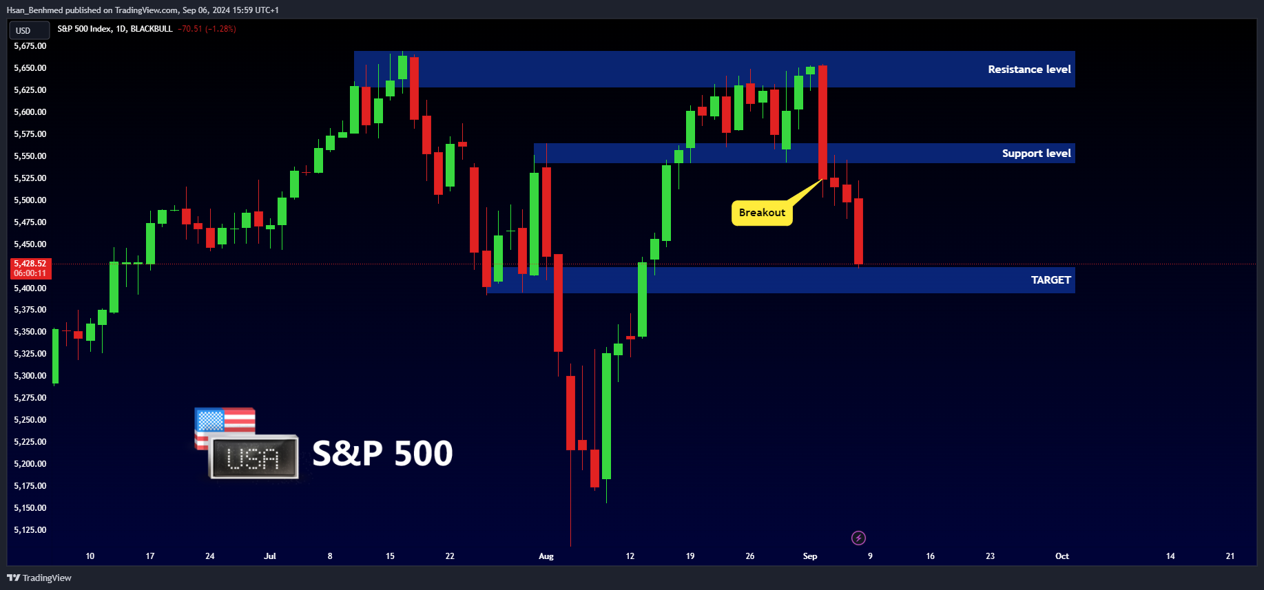 BLACKBULL:SPX500 Chart Image by Hsan_Benhmed
