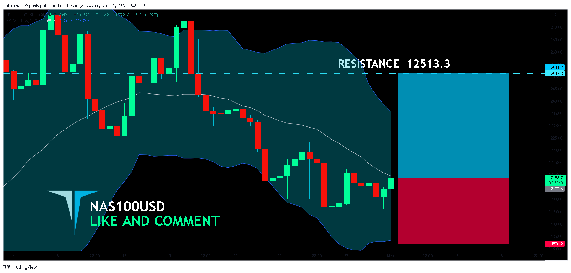 OANDA:NAS100USD Chart Image by EliteTradingSignals
