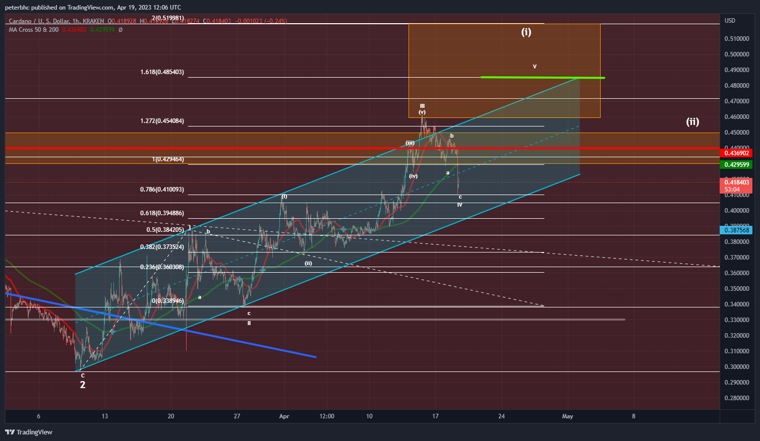 KRAKEN:ADAUSD Chart Image by peterbhc