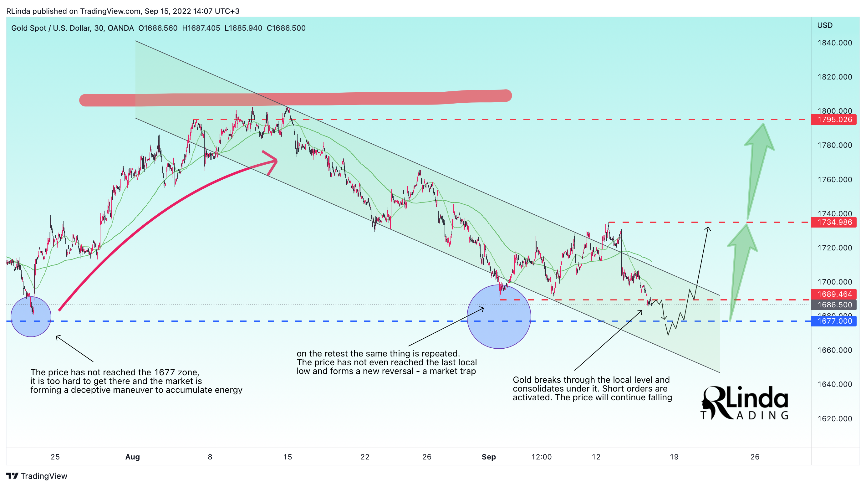 OANDA:XAUUSD Chart Image by RLinda