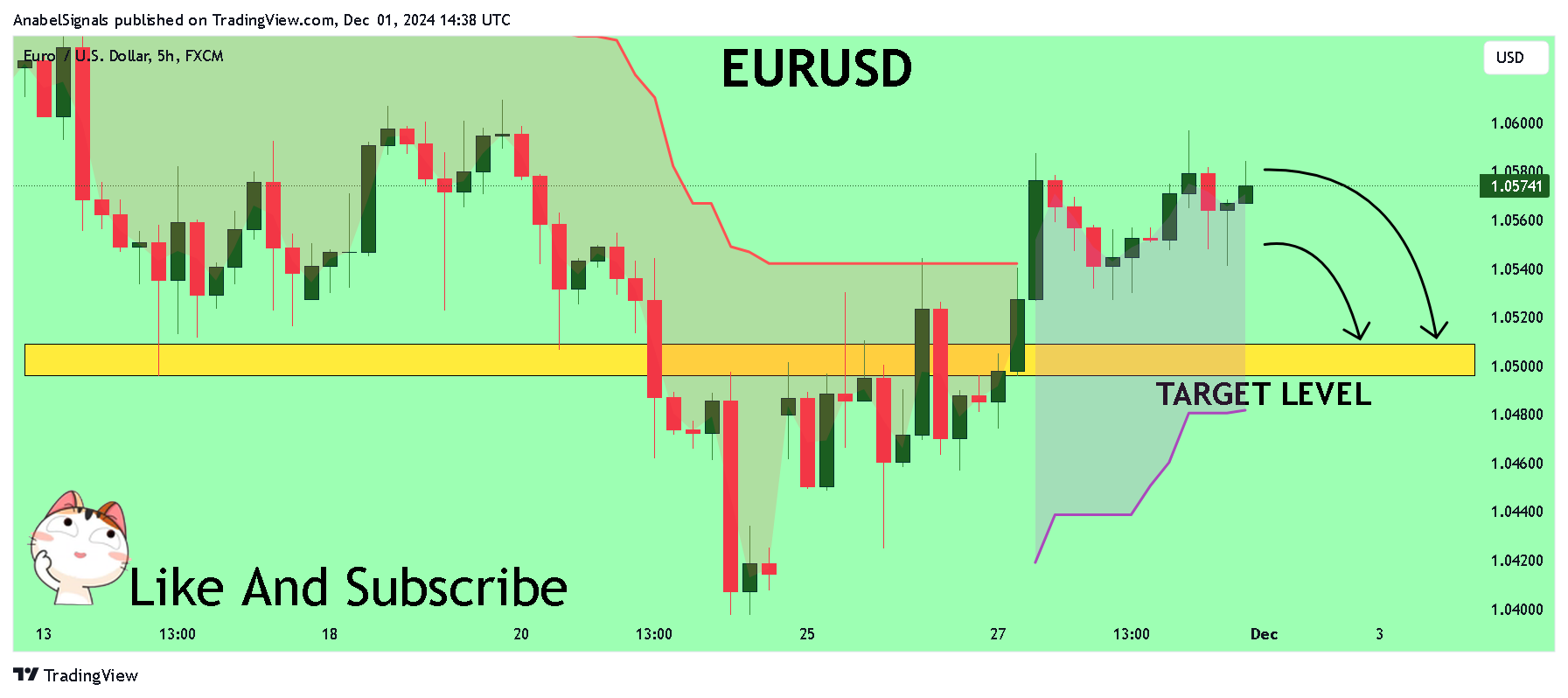 FX:EURUSD Chart Image by AnabelSignals