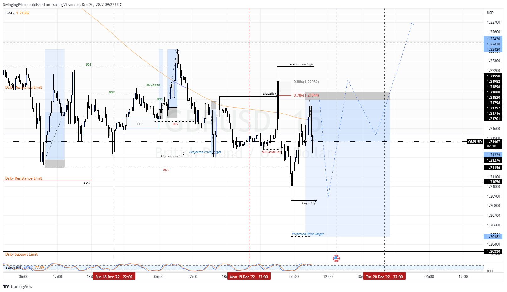 OANDA:GBPUSD Chart Image by SwingingPrime