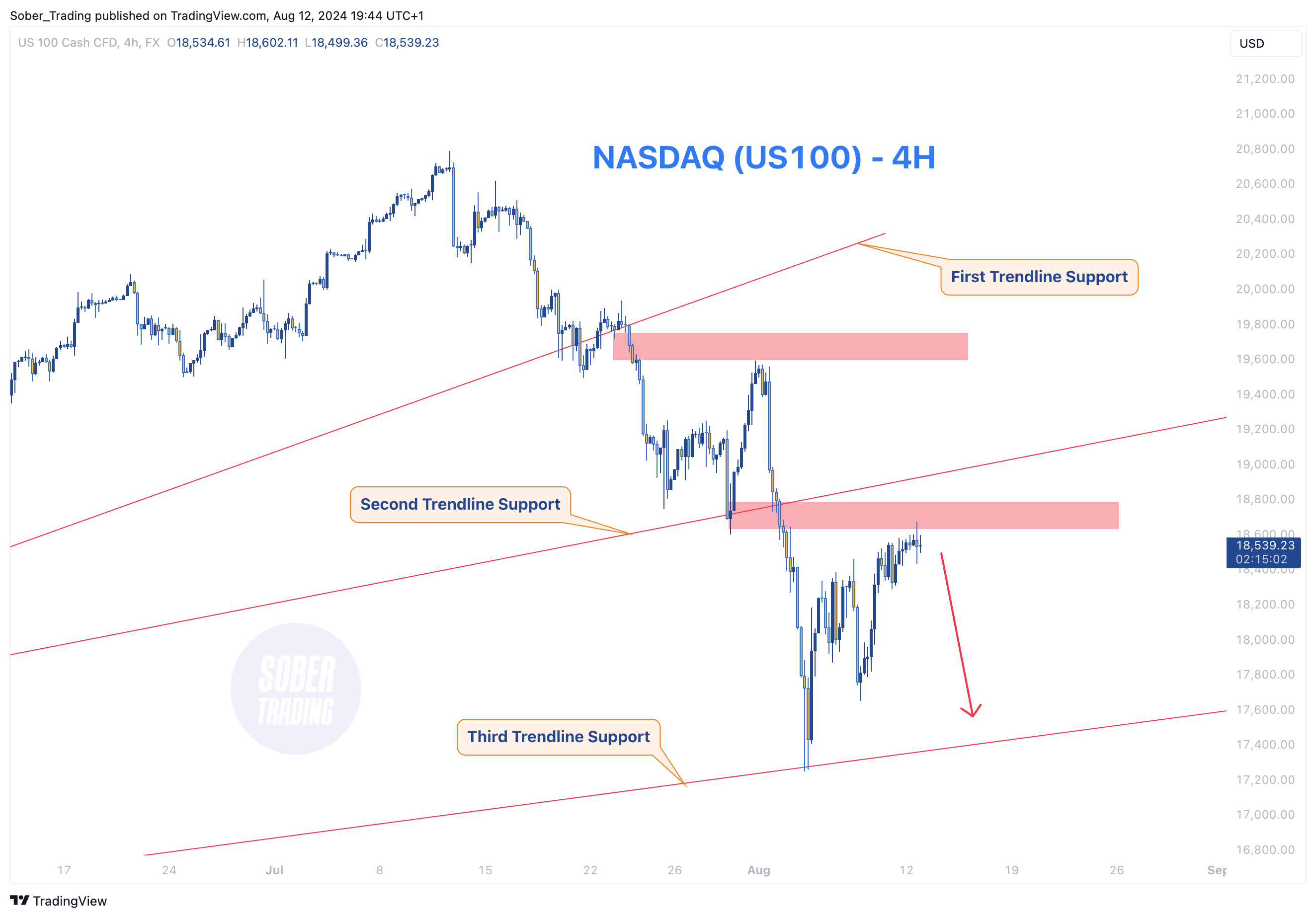 FX:NAS100 Chart Image by Sober_Trading