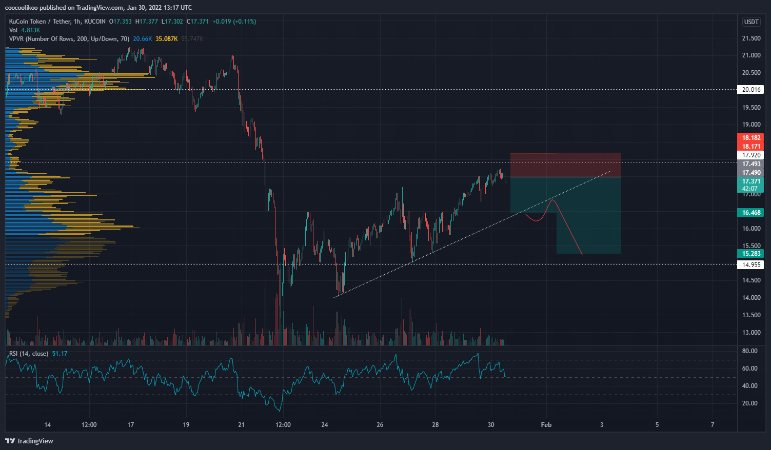 KUCOIN:KCSUSDT Chart Image by coocoolikoo