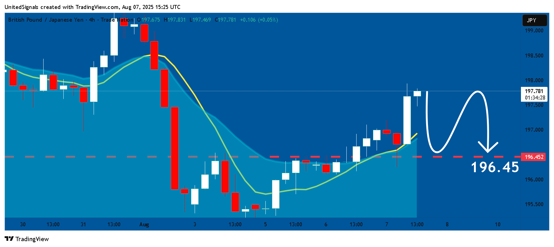 TRADENATION:GBPJPY Chart Image by UnitedSignals