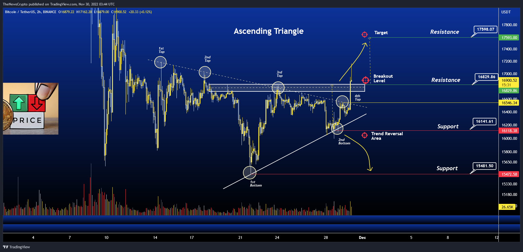 BINANCE:BTCUSDT Chart Image by TheNewsCrypto