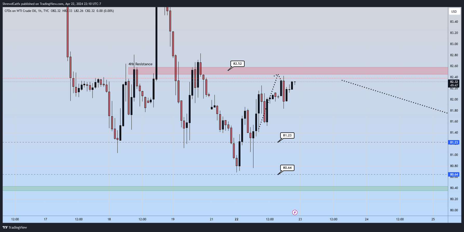 TVC:USOIL Chart Image by ShrewdCatfx