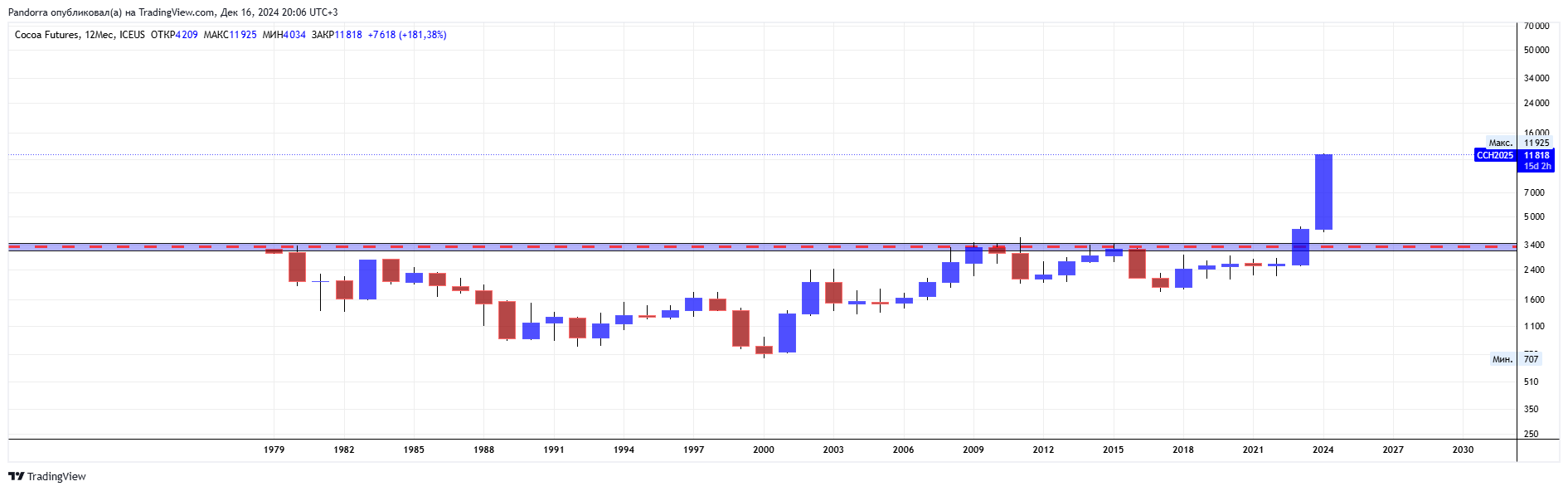 ICEUS_DLY:CC1! Chart Image by PandorraResearch