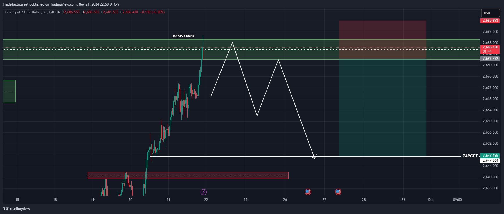 OANDA:XAUUSD Chart Image by TradeTacticsreal