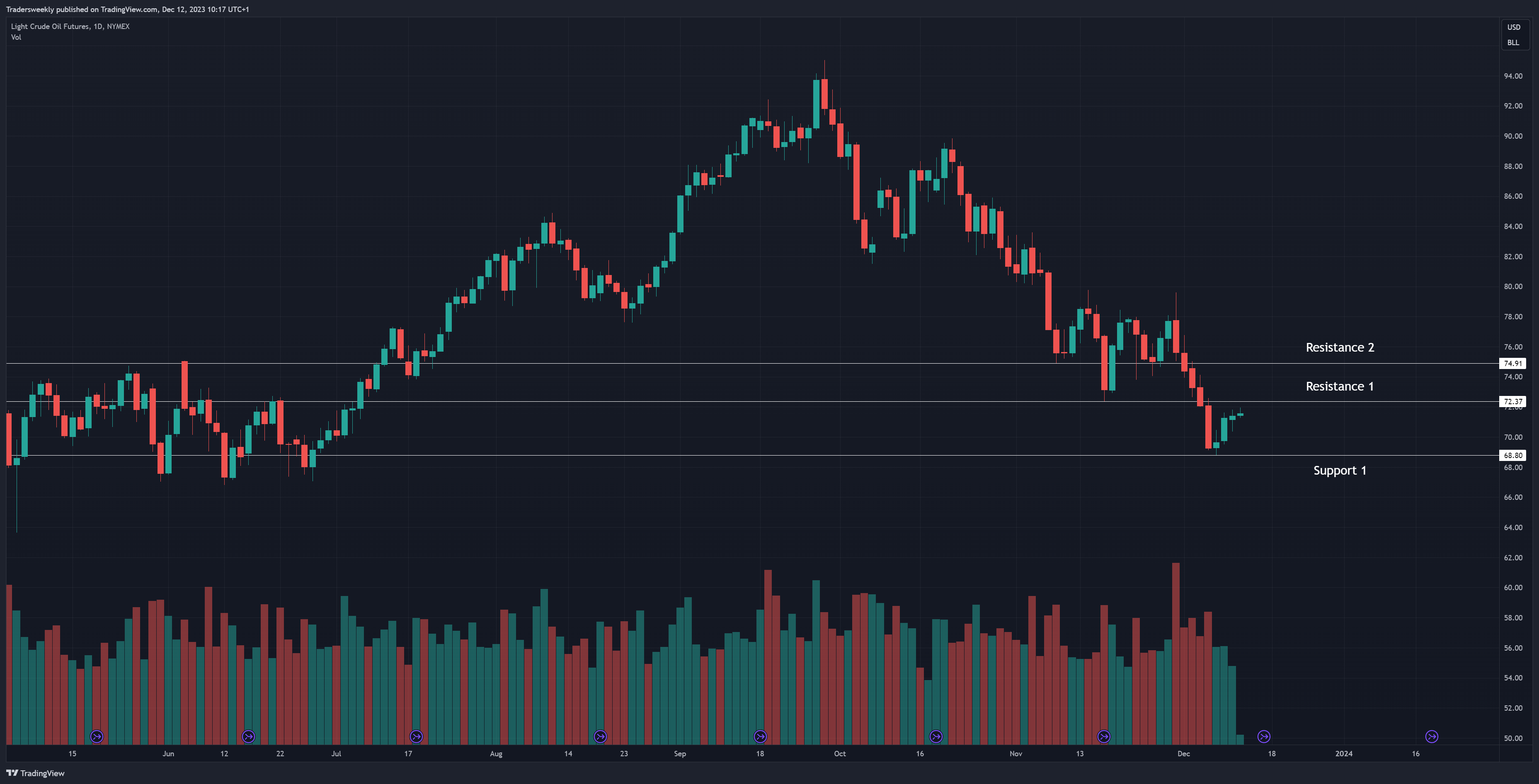 NYMEX_DL:CL1! Chart Image by Tradersweekly