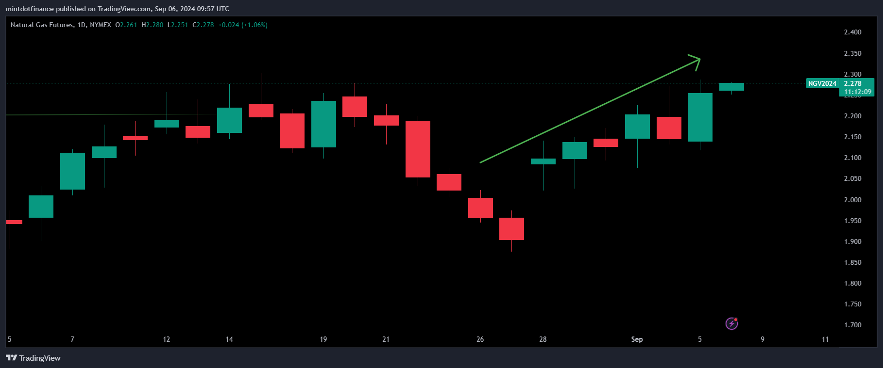 NYMEX_DL:NG1! Chart Image by mintdotfinance
