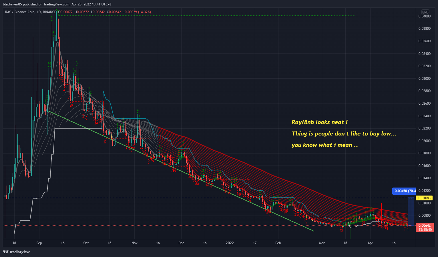 BINANCE:RAYBNB Chart Image by blackriver85