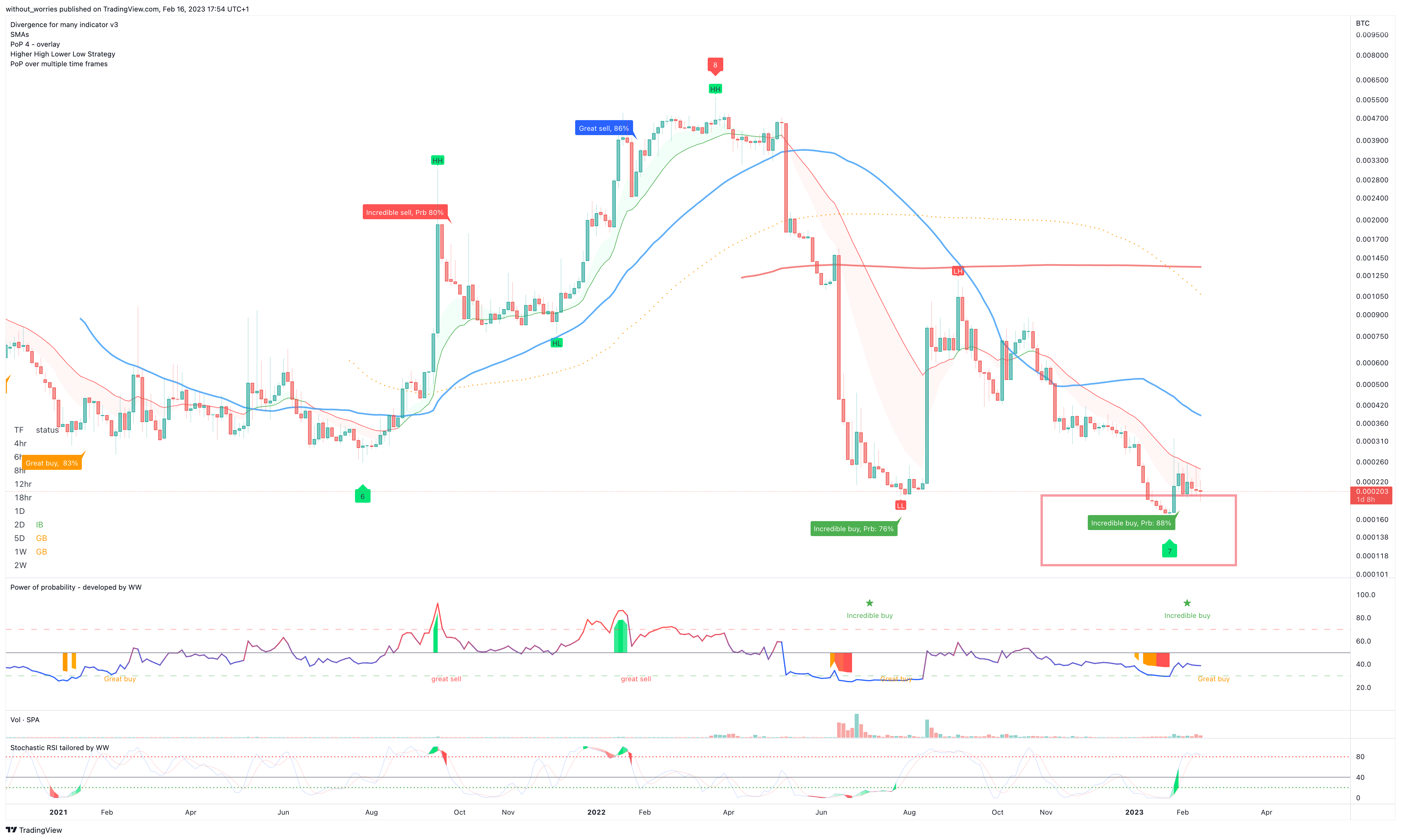 GATEIO:SPAUSDT/(BINANCE:BTCUSDT/1000) Chart Image by without_worries