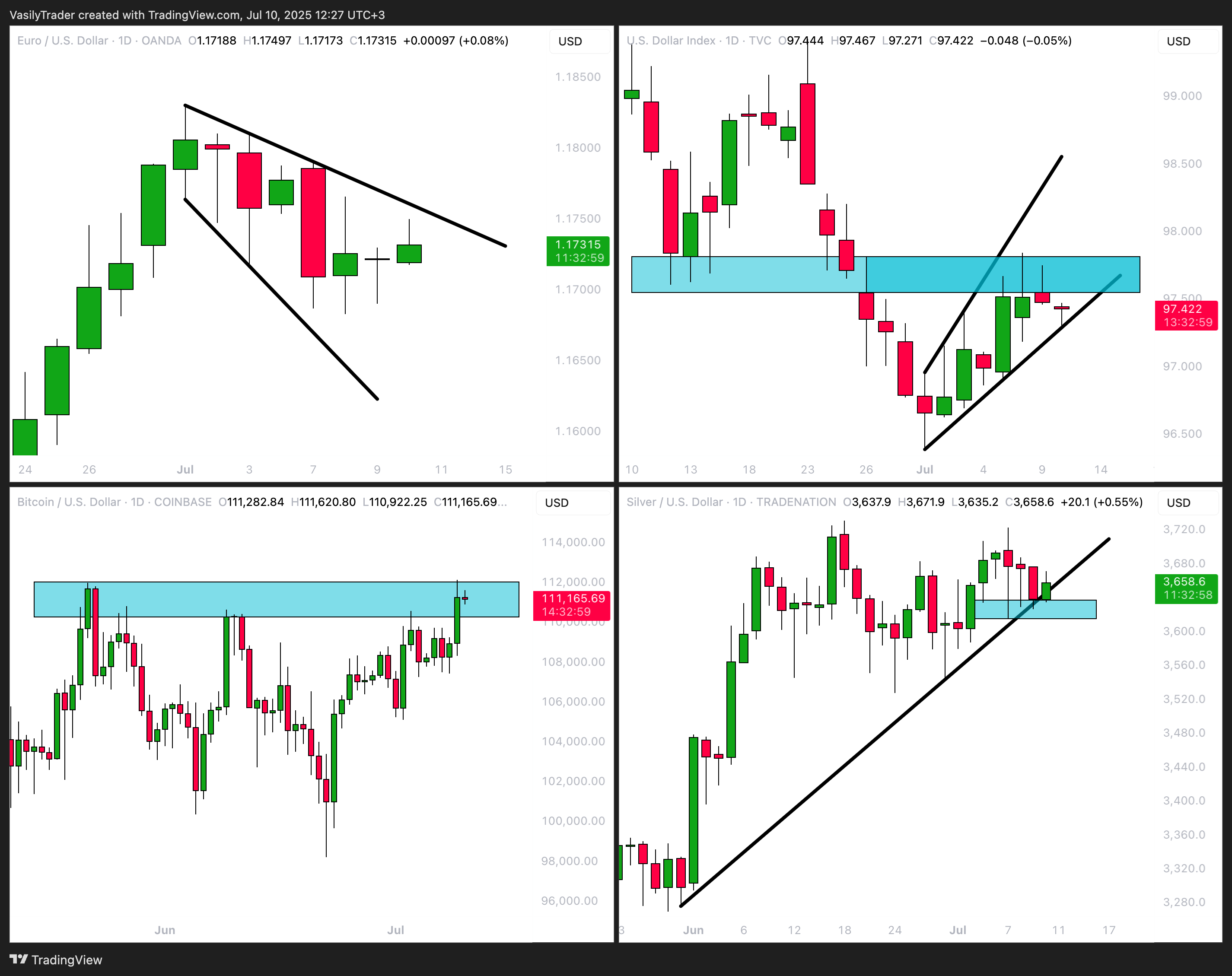 OANDA:EURUSD Chart Image by VasilyTrader