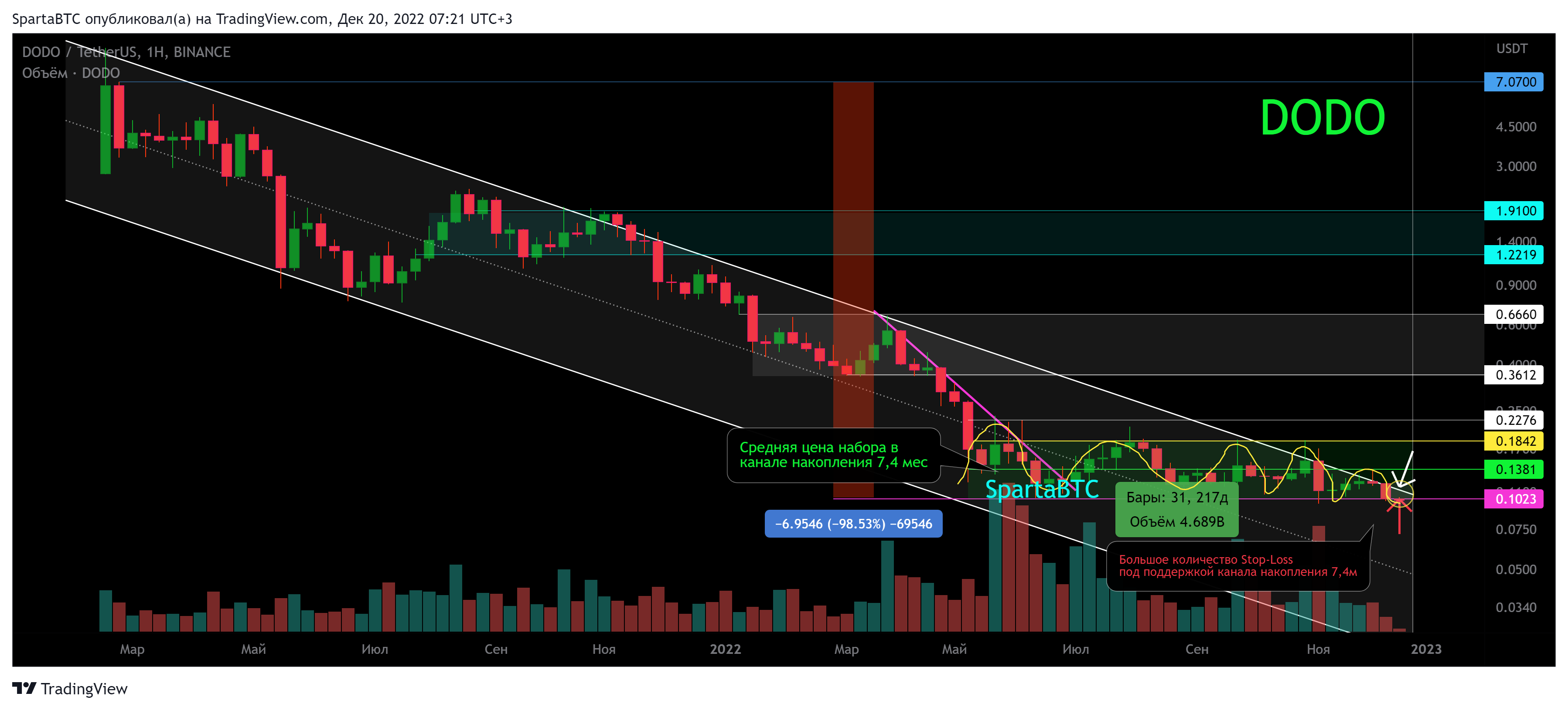 BINANCE:DODOUSDT Chart Image by SpartaBTC