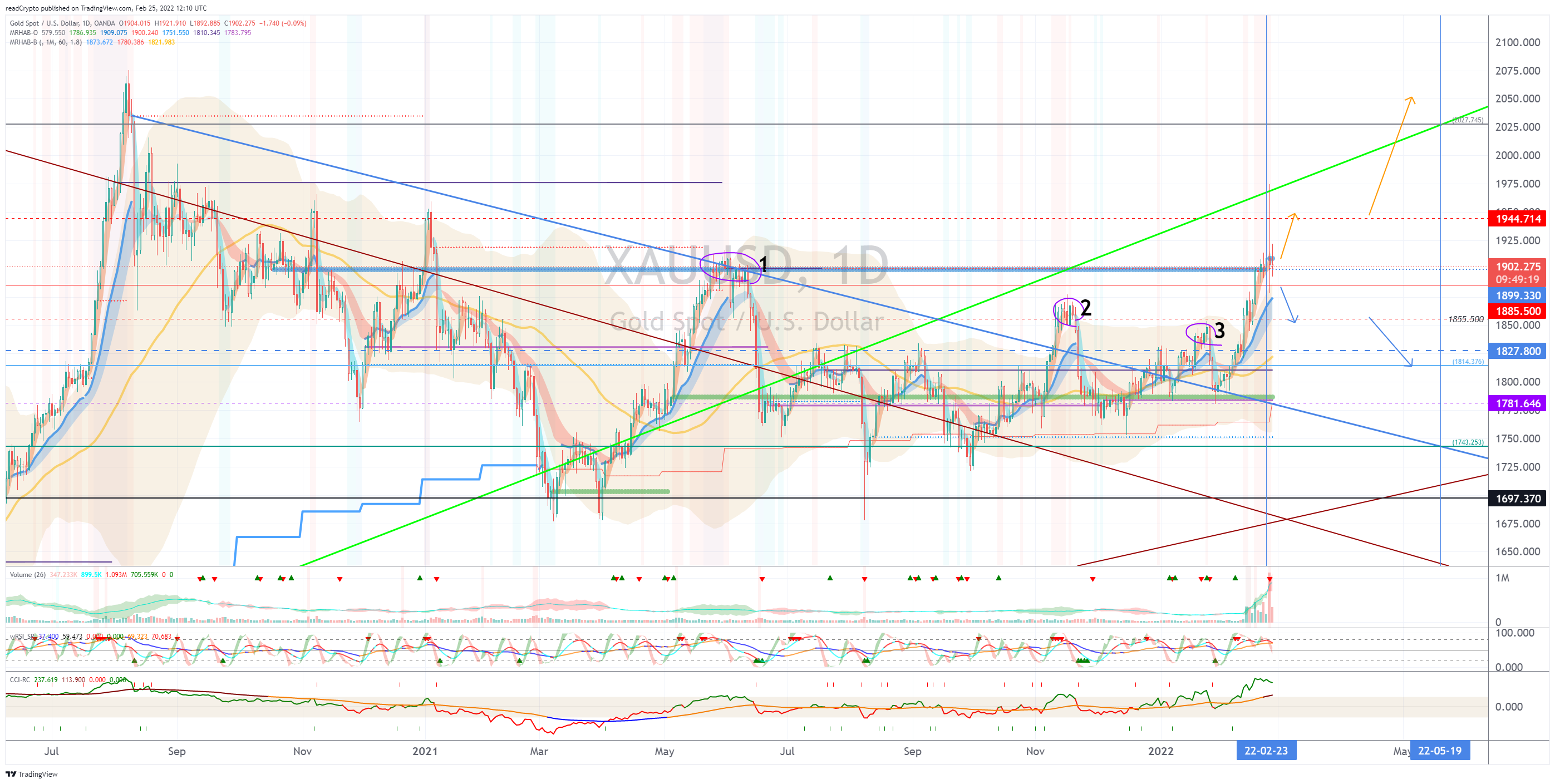 OANDA:XAUUSD Chart Image by readCrypto