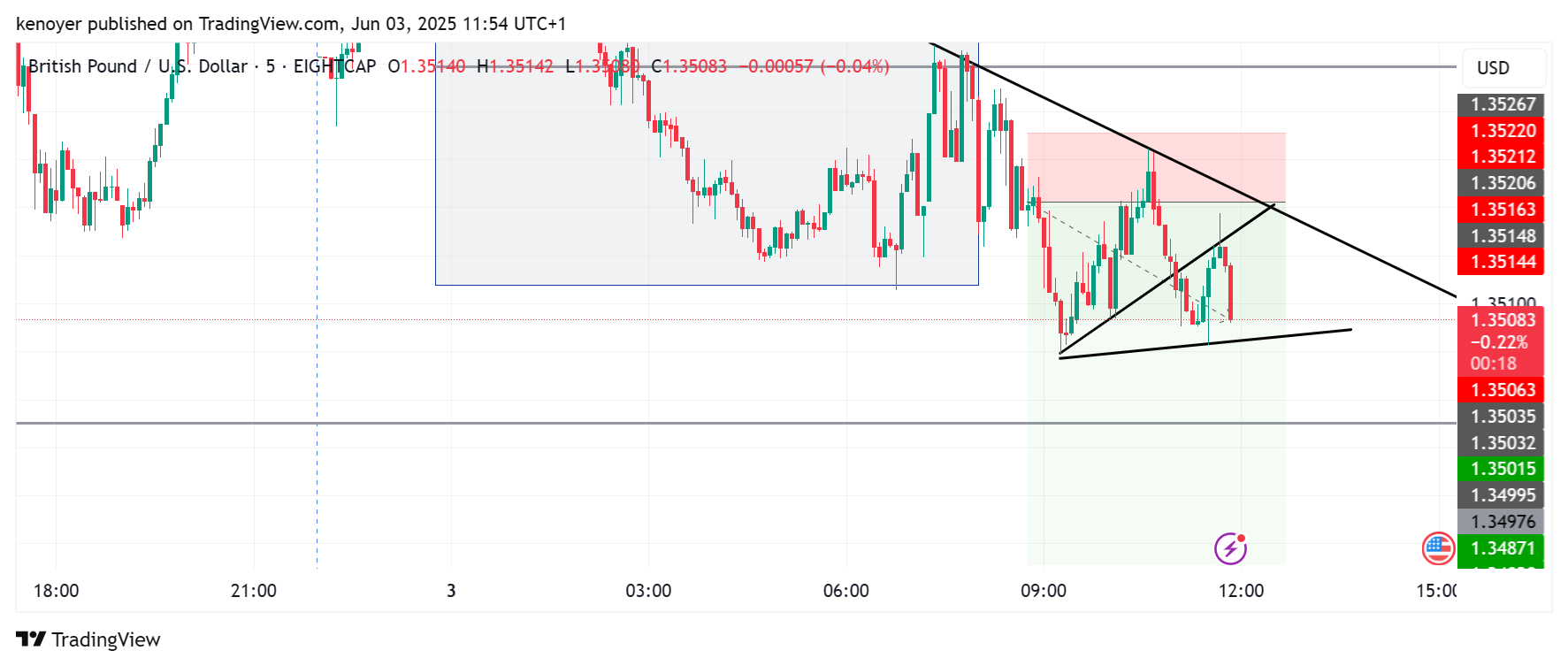 EIGHTCAP:GBPUSD Chart Image by kenoyer