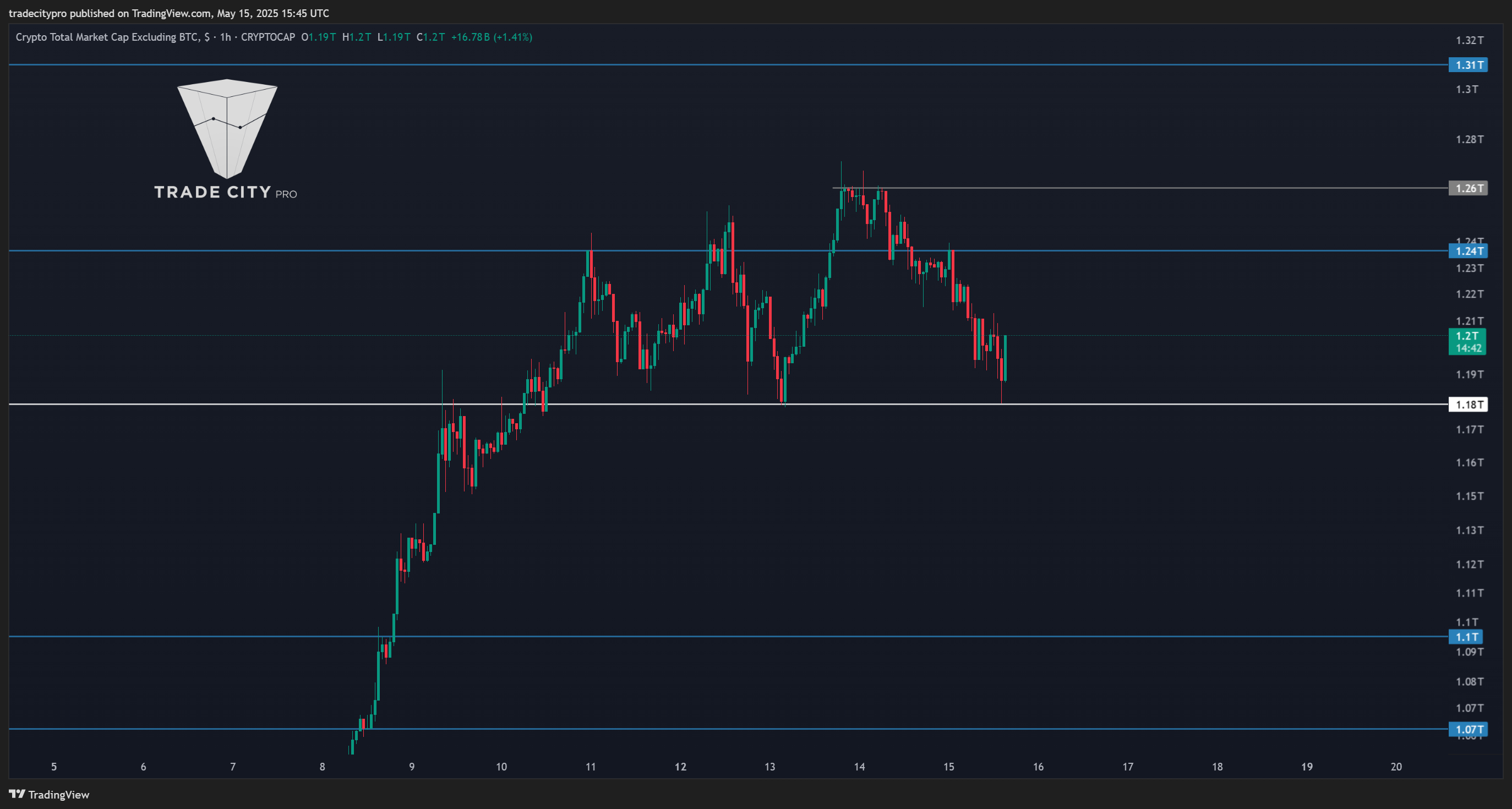 CRYPTOCAP:TOTAL2 Chart Image by tradecitypro