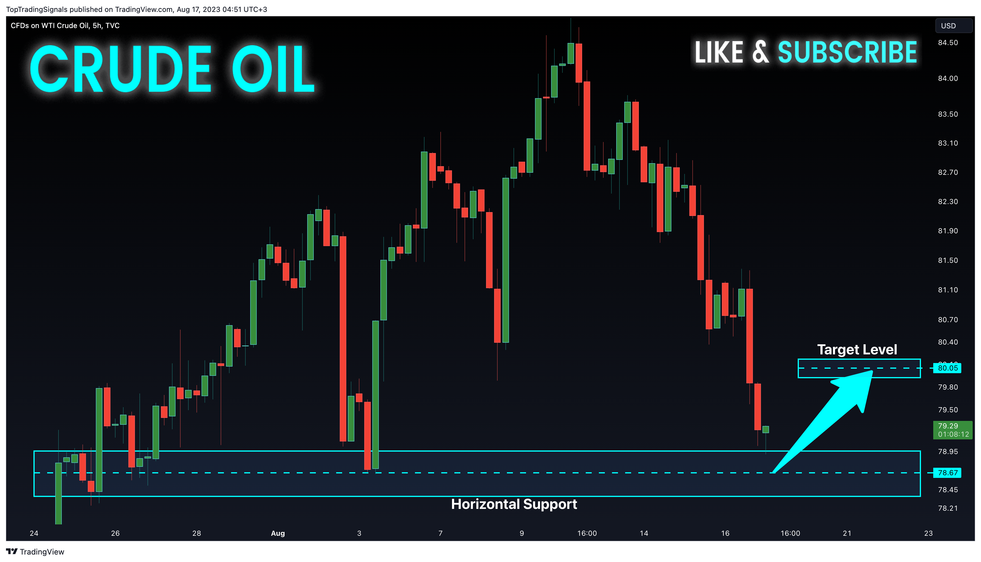 TVC:USOIL Chart Image by TopTradingSignals