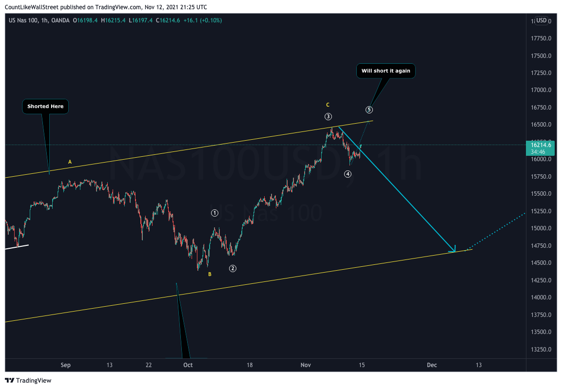OANDA:NAS100USD Chart Image by SabahEquityResearch