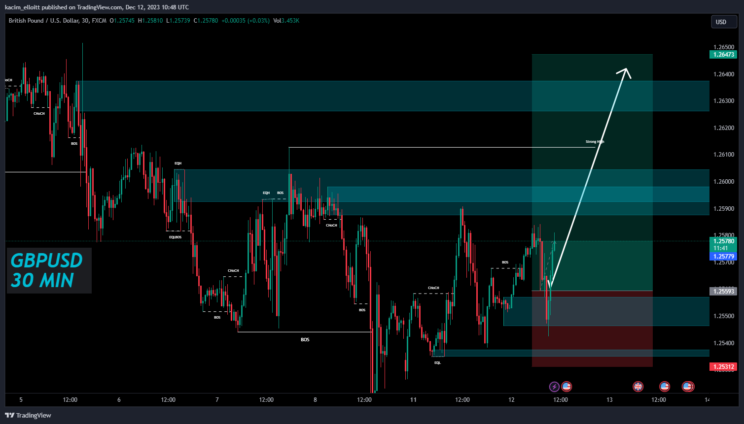 FX:GBPUSD Chart Image by kacim_elloitt