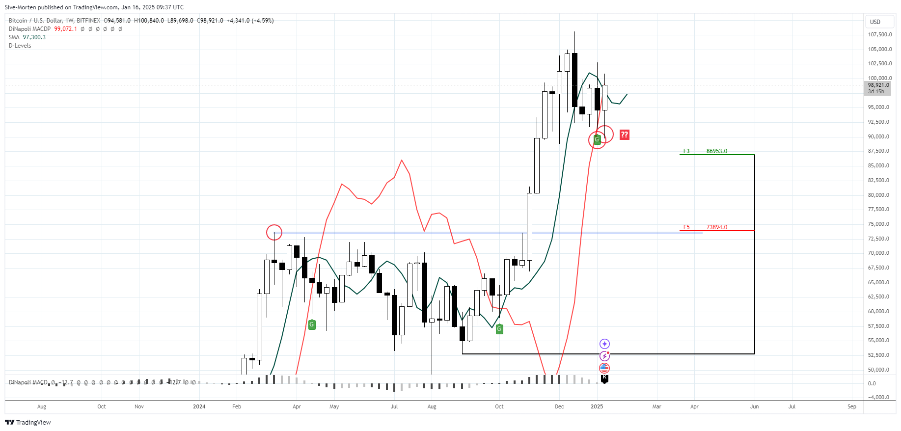 BITFINEX:BTCUSD Chart Image by Sive-Morten