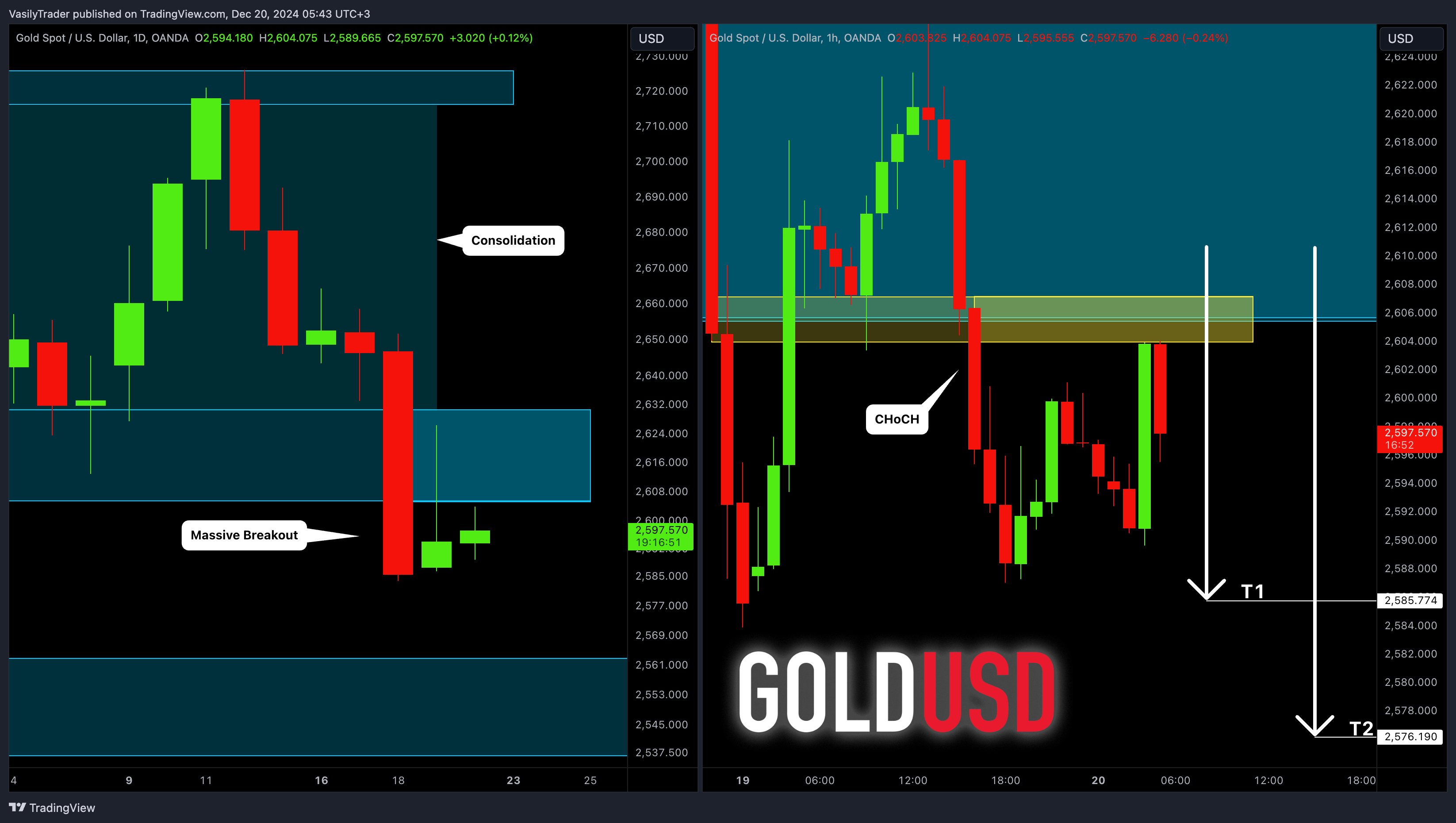 OANDA:XAUUSD Chart Image by VasilyTrader