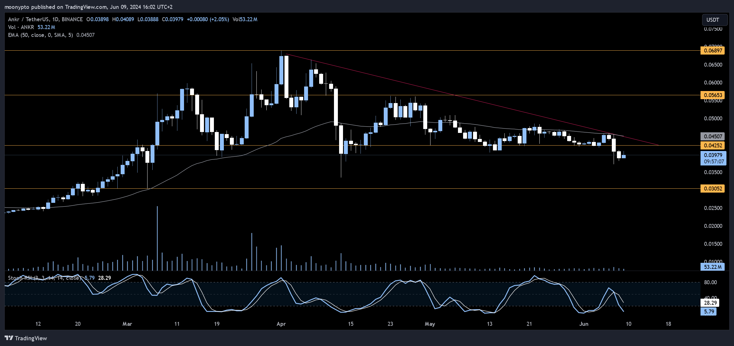 BINANCE:ANKRUSDT Chart Image by moonypto