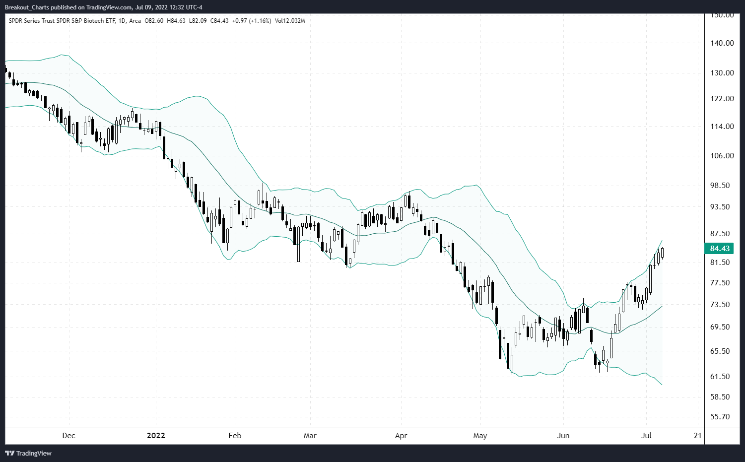 AMEX:XBI Chart Image by Breakout_Charts