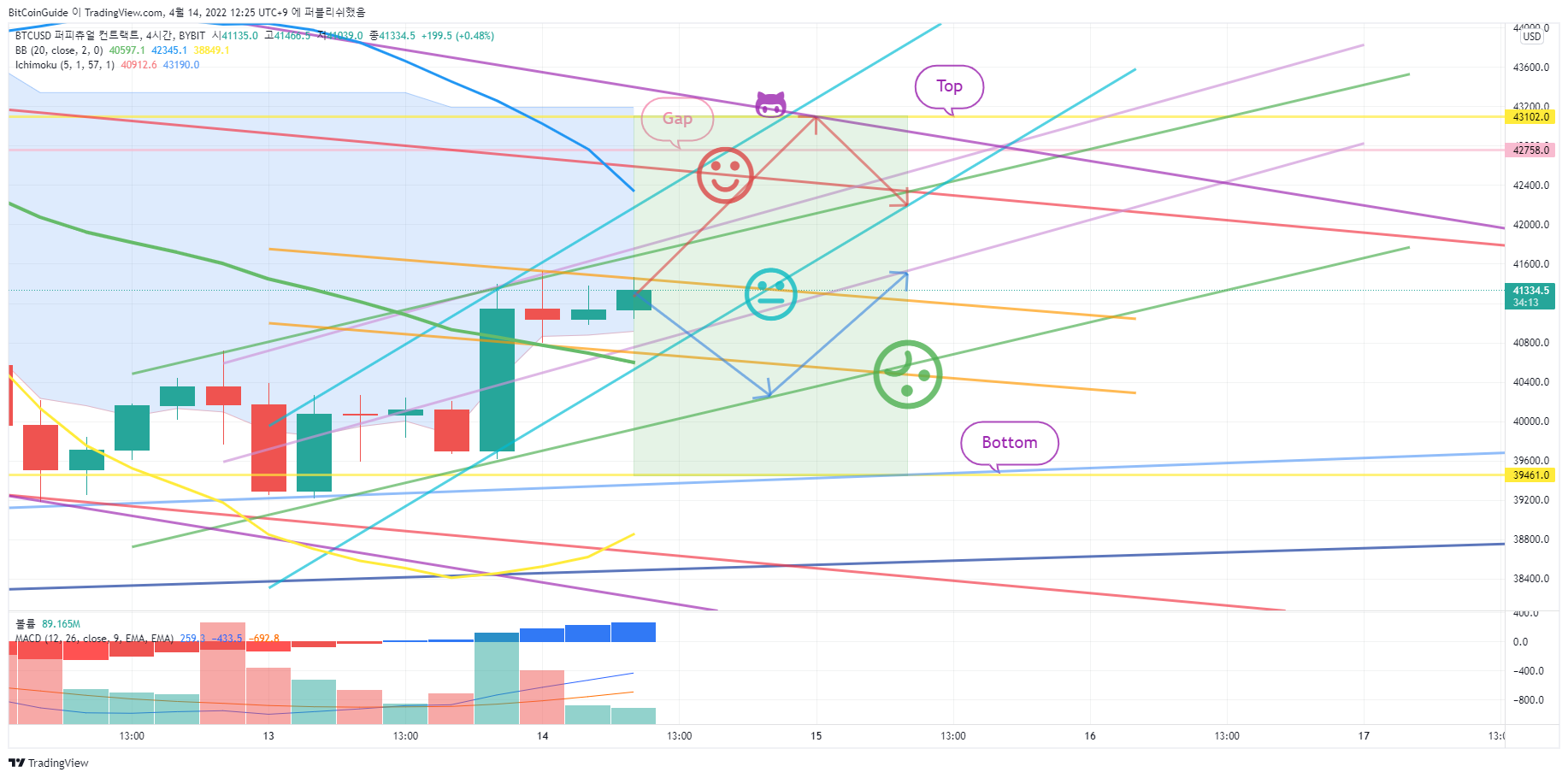 BYBIT:BTCUSD Chart Image by BitCoinGuide